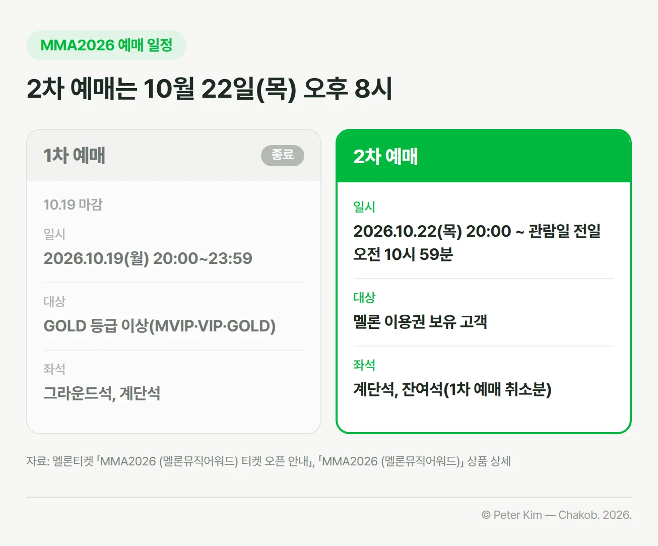 MMA2026 1차·2차 예매 비교 카드. 1차 예매는 10월 19일 마감, 2026년 10월 19일(월) 20:00~23:59, 대상 GOLD 등급 이상(MVIP·VIP·GOLD), 좌석 그라운드석·계단석. 2차 예매는 2026년 10월 22일(목) 20:00부터 관람일 전일 오전 10시 59분까지, 대상 멜론 이용권 보유 고객, 좌석 계단석과 잔여석(1차 예매 취소분)