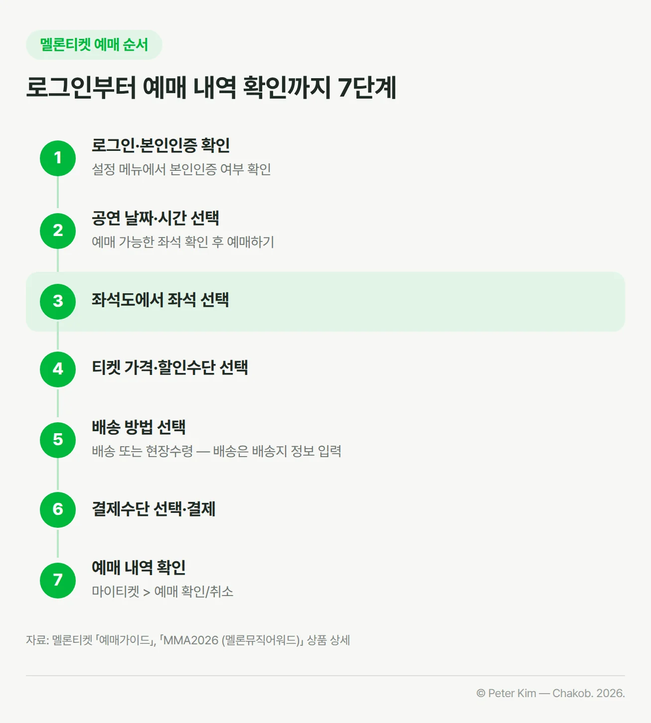멜론티켓 예매 순서 7단계 흐름도. 1 로그인·본인인증 확인(설정 메뉴에서 확인), 2 공연 날짜·시간 선택(예매 가능한 좌석 확인 후 예매하기), 3 좌석도에서 좌석 선택, 4 티켓 가격·할인수단 선택, 5 배송 방법 선택(배송 또는 현장수령, 배송은 배송지 입력), 6 결제수단 선택·결제, 7 예매 내역 확인(마이티켓 > 예매 확인/취소)
