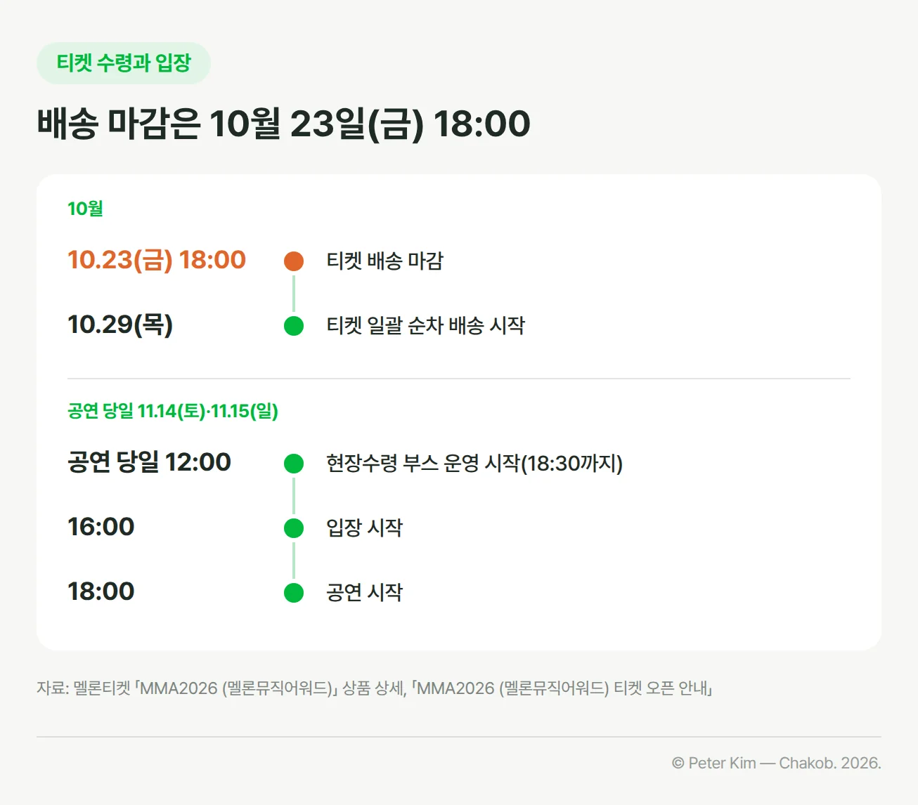 MMA2026 티켓 수령·입장 타임라인. 10월 23일(금) 18:00 티켓 배송 마감, 10월 29일(목) 티켓 일괄 순차 배송 시작, 공연 당일 12:00 현장수령 부스 운영 시작(18:30까지), 16:00 입장 시작, 18:00 공연 시작