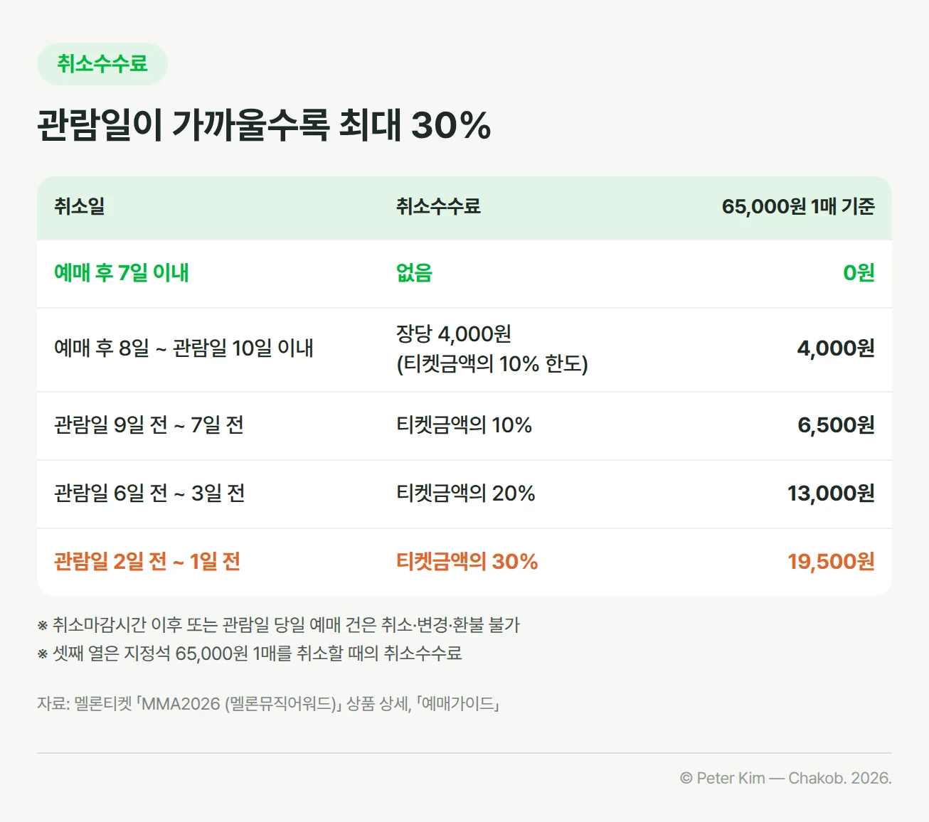 MMA2026 취소일별 취소수수료 표. 예매 후 7일 이내 없음, 예매 후 8일~관람일 10일 이내 장당 4,000원(티켓금액의 10% 한도), 관람일 9일 전~7일 전 티켓금액의 10%로 1매 6,500원, 관람일 6일 전~3일 전 20%로 13,000원, 관람일 2일 전~1일 전 30%로 19,500원. 취소마감시간 이후 또는 관람일 당일 예매 건은 취소·변경·환불 불가