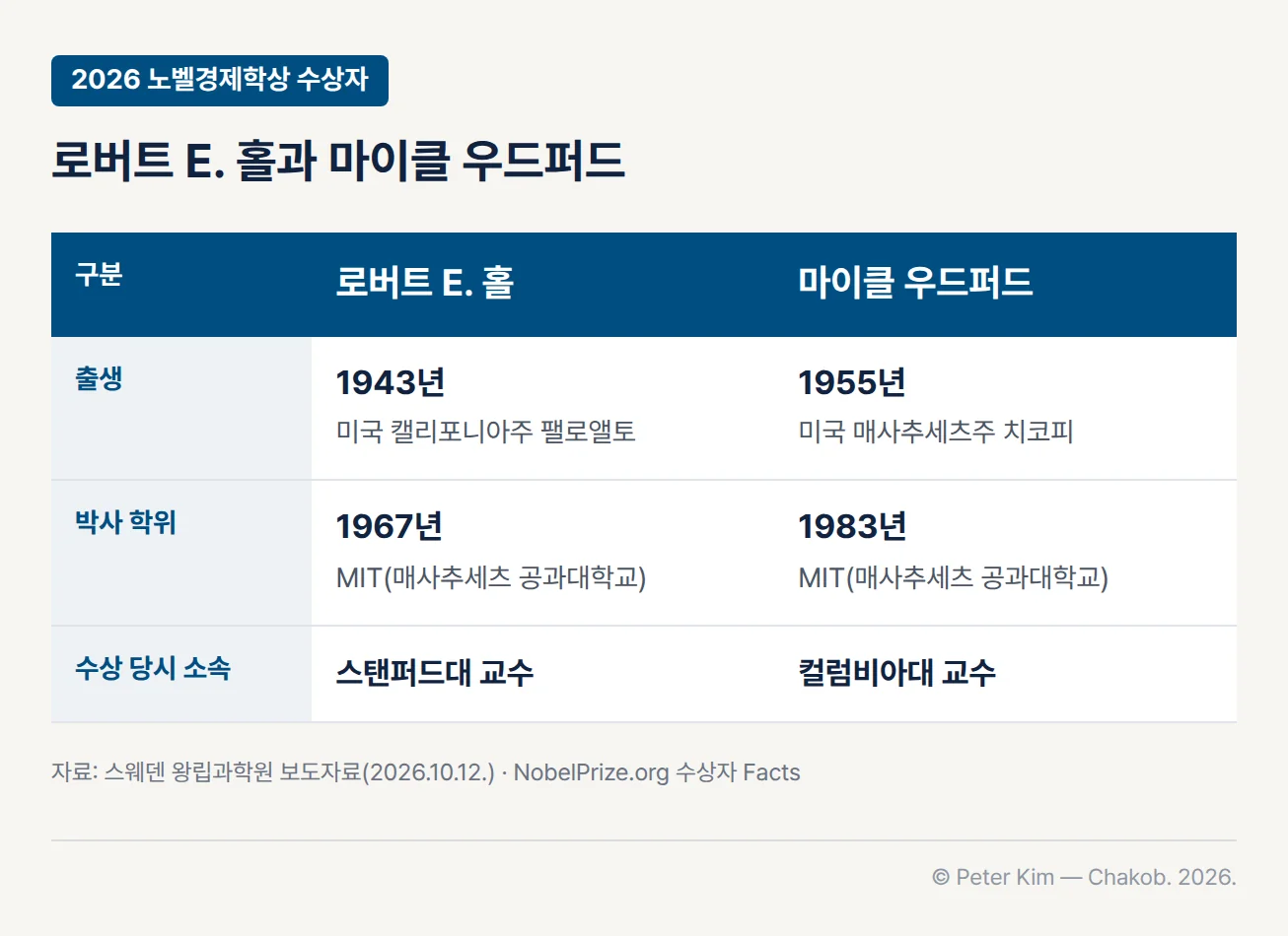2026 노벨경제학상 수상자 프로필 표. 로버트 E. 홀은 1943년 미국 캘리포니아주 팰로앨토에서 태어나 1967년 MIT(매사추세츠 공과대학교)에서 박사 학위를 받았고 수상 당시 스탠퍼드대 교수입니다. 마이클 우드퍼드는 1955년 미국 매사추세츠주 치코피에서 태어나 1983년 MIT에서 박사 학위를 받았고 수상 당시 컬럼비아대 교수입니다.