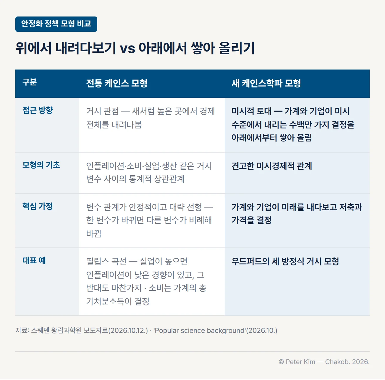 전통 케인스 모형과 새 케인스학파 모형의 비교표. 전통 케인스 모형은 경제 전체를 새처럼 높은 곳에서 내려다보는 거시 관점에서 출발하고, 인플레이션·소비·실업·생산 같은 거시 변수 사이의 통계적 상관관계를 기초로 삼으며, 변수 사이 관계가 안정적이고 대략 선형이어서 한 변수가 바뀌면 다른 변수가 비례해 바뀐다고 가정합니다. 대표 예는 실업이 높으면 인플레이션이 낮은 경향이 있고 그 반대도 마찬가지인 필립스 곡선, 그리고 소비는 가계의 총 가처분소득이 결정한다는 관계입니다. 새 케인스학파 모형은 가계와 기업이 미시 수준에서 내리는 수백만 가지 결정을 아래에서부터 쌓아 올리는 미시적 토대에서 출발하고, 견고한 미시경제적 관계를 기초로 삼으며, 가계와 기업이 미래를 내다보고 저축과 가격을 결정한다는 것을 핵심 가정으로 삼습니다. 대표 예는 우드퍼드의 세 방정식 거시 모형입니다.