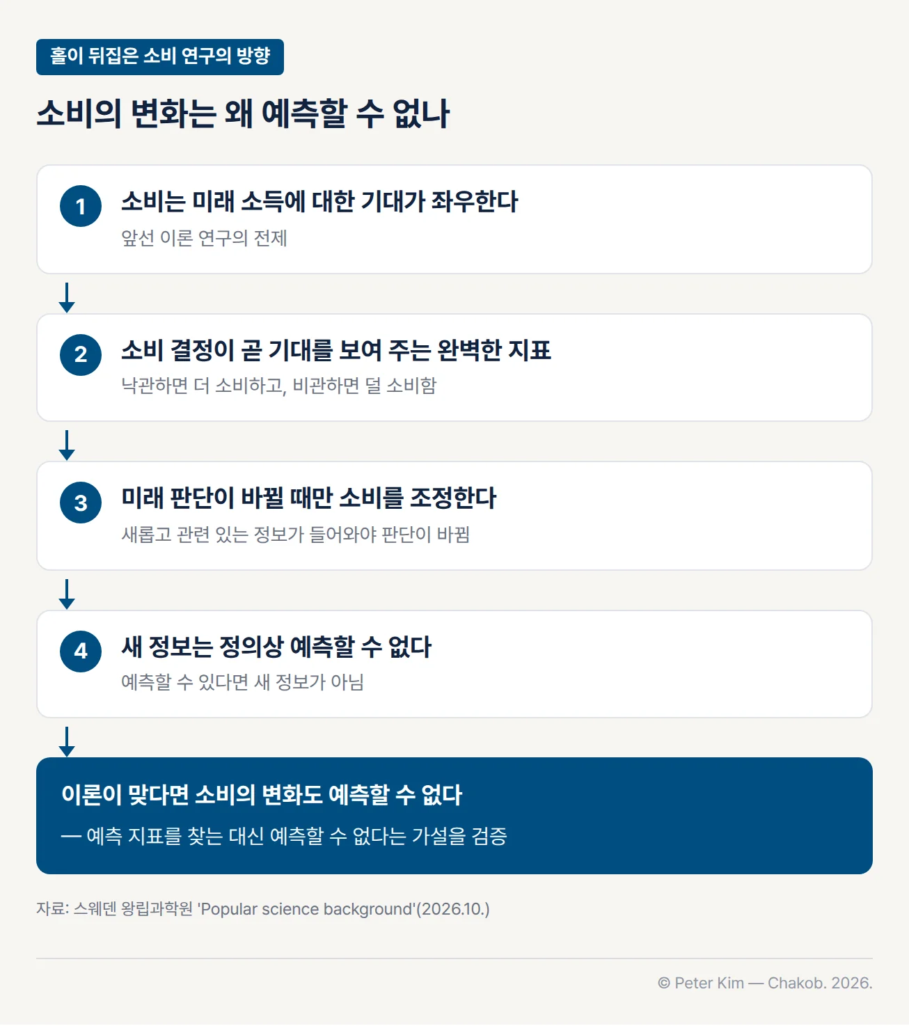 홀이 소비 연구의 방향을 뒤집은 추론 흐름도. 첫째, 가계의 소비는 미래 소득에 대한 기대가 좌우합니다. 둘째, 그렇다면 소비 결정이 기대를 보여 주는 완벽한 지표여서 낙관하면 더 소비하고 비관하면 덜 소비합니다. 셋째, 가계는 새롭고 관련 있는 정보가 들어와 미래 판단이 바뀔 때만 소비를 조정합니다. 넷째, 새 정보는 예측할 수 있다면 새 정보가 아니므로 정의상 예측할 수 없습니다. 결론은 이론이 맞다면 소비의 변화도 예측할 수 없다는 것이고, 소비를 예측할 지표를 찾는 대신 소비 변화를 예측할 수 없다는 가설을 검증하는 방향으로 연구가 바뀌었습니다.