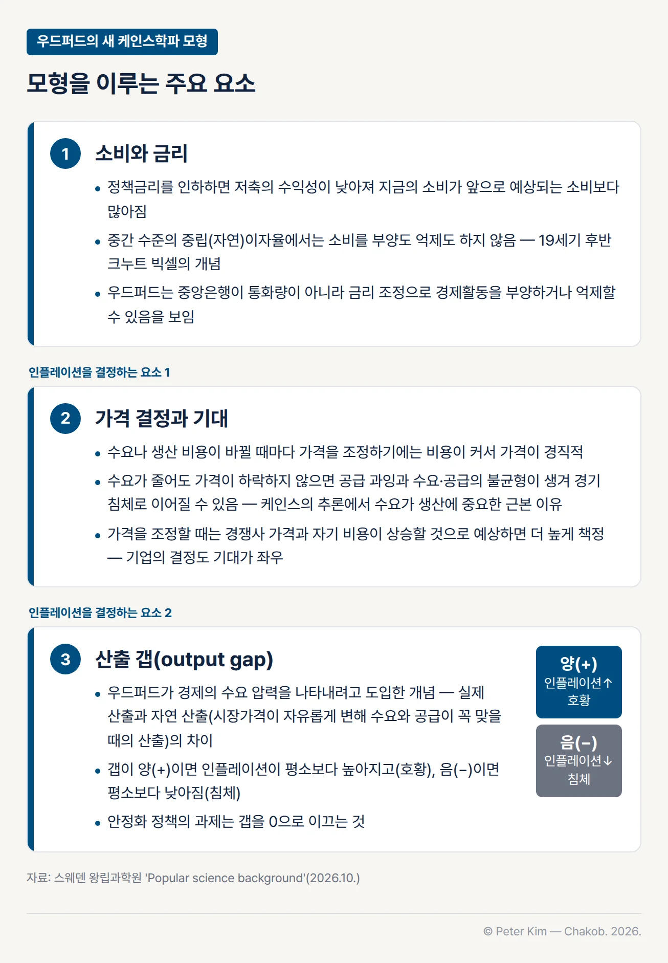 우드퍼드의 새 케인스학파 모형을 이루는 주요 요소 카드 3장. 첫째 소비와 금리: 중앙은행이 정책금리를 인하하면 저축의 수익성이 낮아져 지금의 소비가 앞으로 예상되는 소비보다 많아지고, 중간 수준인 중립(자연)이자율에서는 소비를 부양도 억제도 하지 않습니다. 중립(자연)이자율 개념은 19세기 후반 크누트 빅셀이 처음 내놓았고, 우드퍼드는 중앙은행이 통화량이 아니라 금리 조정으로 경제활동을 부양하거나 억제할 수 있음을 보였습니다. 둘째 인플레이션을 결정하는 요소인 가격 결정과 기대: 기업은 수요나 생산 비용이 바뀔 때마다 가격을 조정하기에는 비용이 커서 가격이 경직적입니다. 수요가 줄어도 가격이 하락하지 않으면 공급 과잉과 수요·공급의 불균형이 생겨 경기 침체로 이어질 수 있고, 가격을 조정할 때는 경쟁사 가격과 자기 비용이 상승할 것으로 예상하면 더 높게 책정합니다. 셋째 또 하나의 요소인 산출 갭: 우드퍼드가 경제의 수요 압력을 나타내려고 도입한 개념으로, 실제 산출과 자연 산출의 차이이며, 갭이 양이면 인플레이션이 평소보다 높아지고 음이면 평소보다 낮아지며, 안정화 정책의 과제는 갭을 0으로 이끄는 것입니다.