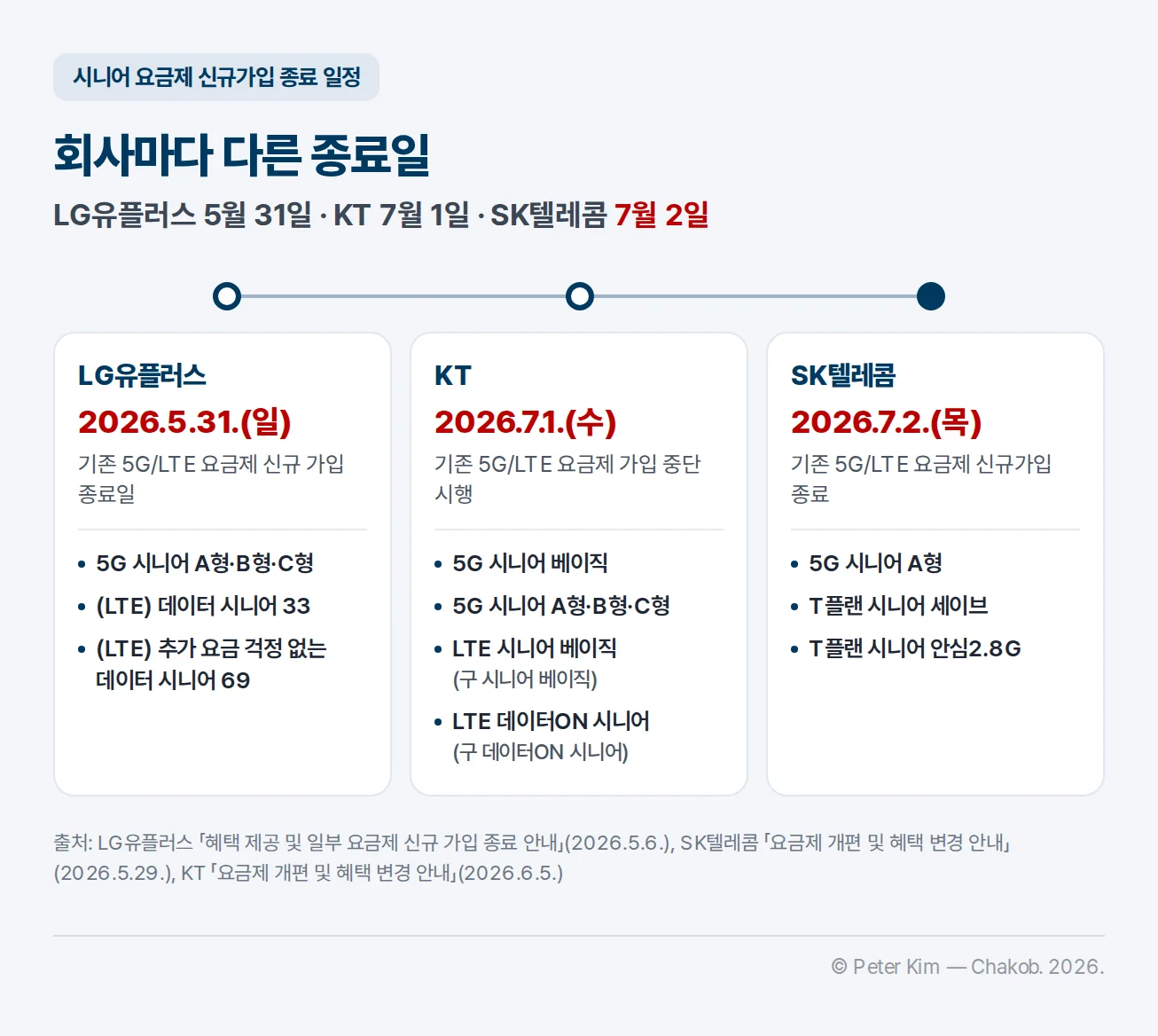 통신3사 시니어 요금제 신규가입 종료 일정. LG유플러스는 2026년 5월 31일 일요일이 기존 5G/LTE 요금제 신규 가입 종료일로 5G 시니어 A형·B형·C형, LTE 데이터 시니어 33, LTE 추가 요금 걱정 없는 데이터 시니어 69가 대상. KT는 2026년 7월 1일 수요일 가입 중단 시행으로 5G 시니어 베이직, 5G 시니어 A형·B형·C형, LTE 시니어 베이직, LTE 데이터ON 시니어가 대상. SK텔레콤은 2026년 7월 2일 목요일부터 신규가입이 종료되어 5G 시니어 A형, T플랜 시니어 세이브, T플랜 시니어 안심2.8G가 대상