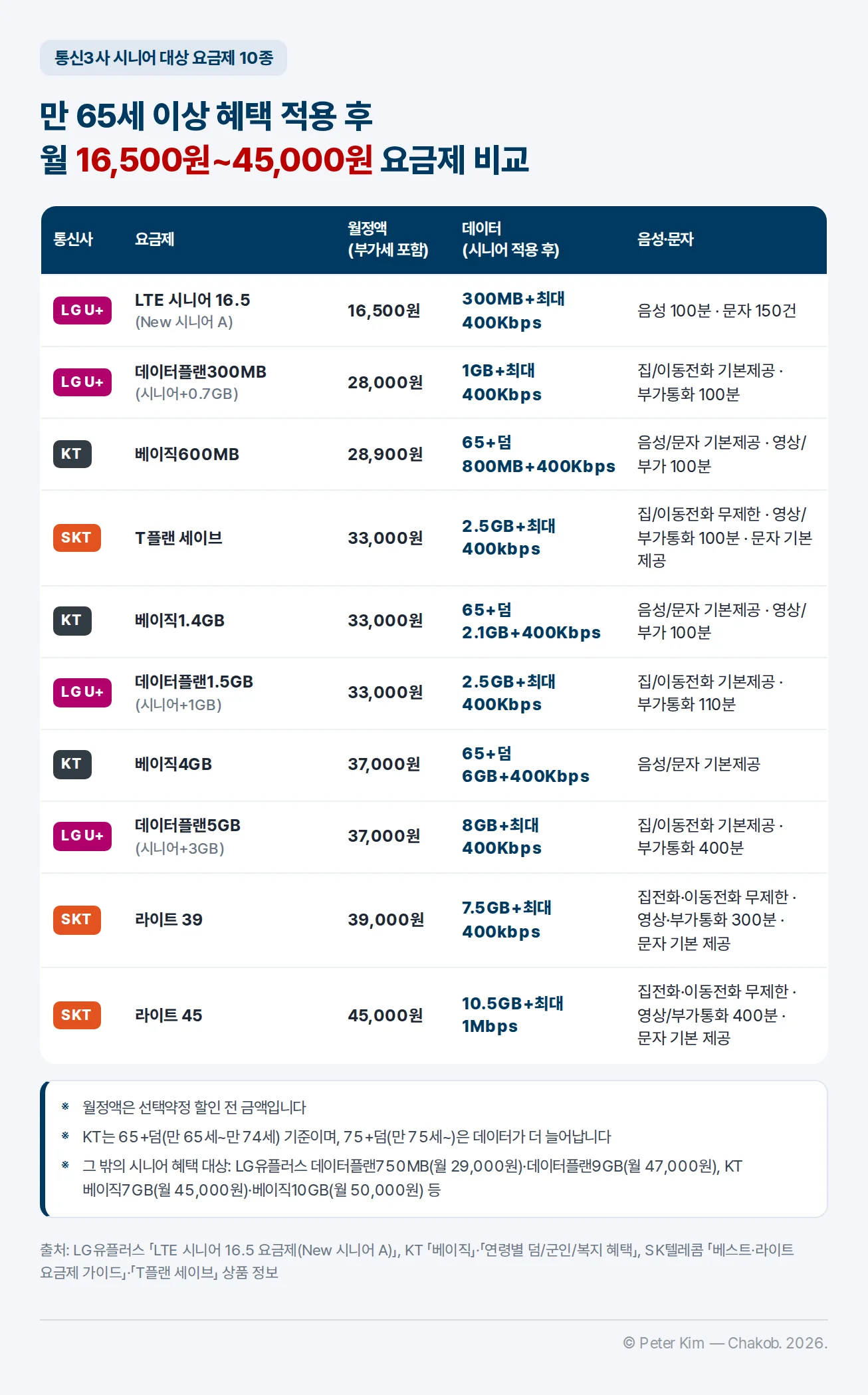 통신3사 시니어 대상 요금제 10종 비교표, 만 65세 이상 혜택 적용 후 월정액 낮은 순. LG U+ LTE 시니어 16.5 (New 시니어 A) 16,500원 300MB+최대 400Kbps 음성 100분 · 문자 150건; LG U+ 데이터플랜300MB (시니어+0.7GB) 28,000원 1GB+최대 400Kbps 집/이동전화 기본제공 · 부가통화 100분; KT 베이직600MB 28,900원 65+덤 800MB+400Kbps 음성/문자 기본제공 · 영상/부가 100분; SKT T플랜 세이브 33,000원 2.5GB+최대 400kbps 집/이동전화 무제한 · 영상/부가통화 100분 · 문자 기본 제공; KT 베이직1.4GB 33,000원 65+덤 2.1GB+400Kbps 음성/문자 기본제공 · 영상/부가 100분; LG U+ 데이터플랜1.5GB (시니어+1GB) 33,000원 2.5GB+최대 400Kbps 집/이동전화 기본제공 · 부가통화 110분; KT 베이직4GB 37,000원 65+덤 6GB+400Kbps 음성/문자 기본제공; LG U+ 데이터플랜5GB (시니어+3GB) 37,000원 8GB+최대 400Kbps 집/이동전화 기본제공 · 부가통화 400분; SKT 라이트 39 39,000원 7.5GB+최대 400kbps 집전화·이동전화 무제한 · 영상·부가통화 300분 · 문자 기본 제공; SKT 라이트 45 45,000원 10.5GB+최대 1Mbps 집전화·이동전화 무제한 · 영상/부가통화 400분 · 문자 기본 제공. 주석: 월정액은 선택약정 할인 전 금액입니다 / KT는 65+덤(만 65세~만 74세) 기준이며, 75+덤(만 75세~)은 데이터가 더 늘어납니다 / 그 밖의 시니어 혜택 대상: LG유플러스 데이터플랜750MB(월 29,000원)·데이터플랜9GB(월 47,000원), KT 베이직7GB(월 45,000원)·베이직10GB(월 50,000원) 등