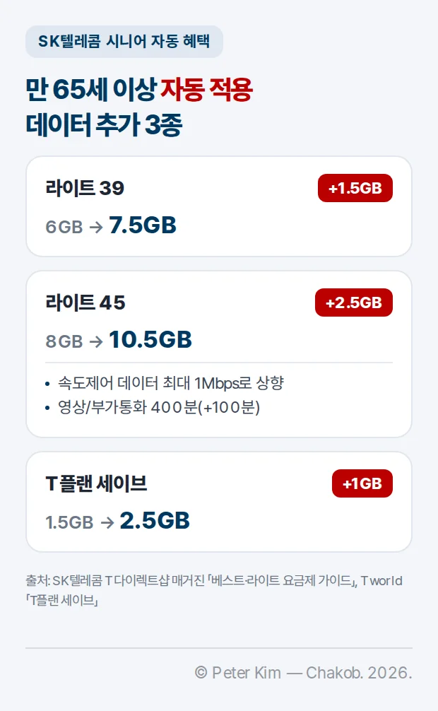 SK텔레콤 만 65세 이상 자동 적용 데이터 추가 3종 카드. 라이트 39는 6GB에서 7.5GB로 1.5GB 추가, 라이트 45는 8GB에서 10.5GB로 2.5GB 추가되고 속도제어 데이터가 최대 1Mbps로 상향되며 영상/부가통화가 400분으로 100분 늘어남, T플랜 세이브는 1.5GB에서 2.5GB로 1GB 추가