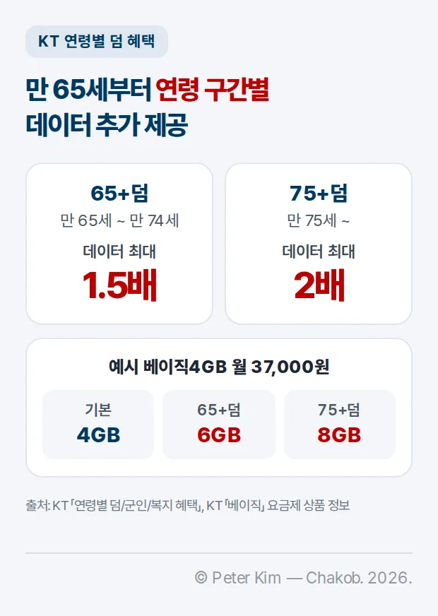 KT 연령별 덤 혜택 카드. 만 65세부터 만 74세까지 65+덤은 데이터 최대 1.5배, 만 75세부터 75+덤은 데이터 최대 2배. 예시로 월 37,000원 베이직4GB는 기본 4GB가 65+덤 6GB, 75+덤 8GB