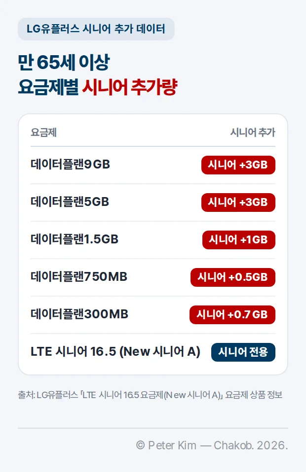 LG유플러스 만 65세 이상 요금제별 시니어 추가량 카드. 데이터플랜9GB 시니어 3GB 추가, 데이터플랜5GB 시니어 3GB 추가, 데이터플랜1.5GB 시니어 1GB 추가, 데이터플랜750MB 시니어 0.5GB 추가, 데이터플랜300MB 시니어 0.7GB 추가, LTE 시니어 16.5(New 시니어 A)는 시니어 전용 요금제