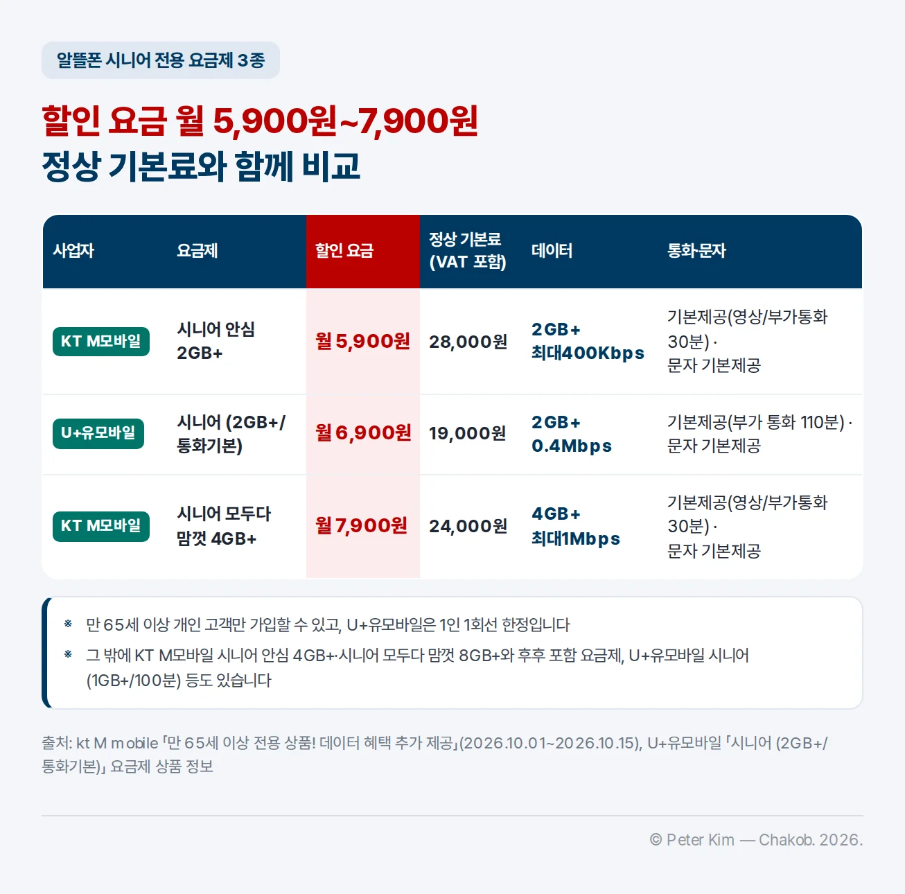 알뜰폰 시니어 전용 요금제 3종 비교표. KT M모바일 시니어 안심 2GB+ 월 5,900원 28,000원 2GB+최대400Kbps 기본제공(영상/부가통화 30분) · 문자 기본제공; U+유모바일 시니어 (2GB+/통화기본) 월 6,900원 19,000원 2GB+0.4Mbps 기본제공(부가 통화 110분) · 문자 기본제공; KT M모바일 시니어 모두다 맘껏 4GB+ 월 7,900원 24,000원 4GB+최대1Mbps 기본제공(영상/부가통화 30분) · 문자 기본제공. 주석: 만 65세 이상 개인 고객만 가입할 수 있고, U+유모바일은 1인 1회선 한정입니다 / 그 밖에 KT M모바일 시니어 안심 4GB+·시니어 모두다 맘껏 8GB+와 후후 포함 요금제, U+유모바일 시니어(1GB+/100분) 등도 있습니다