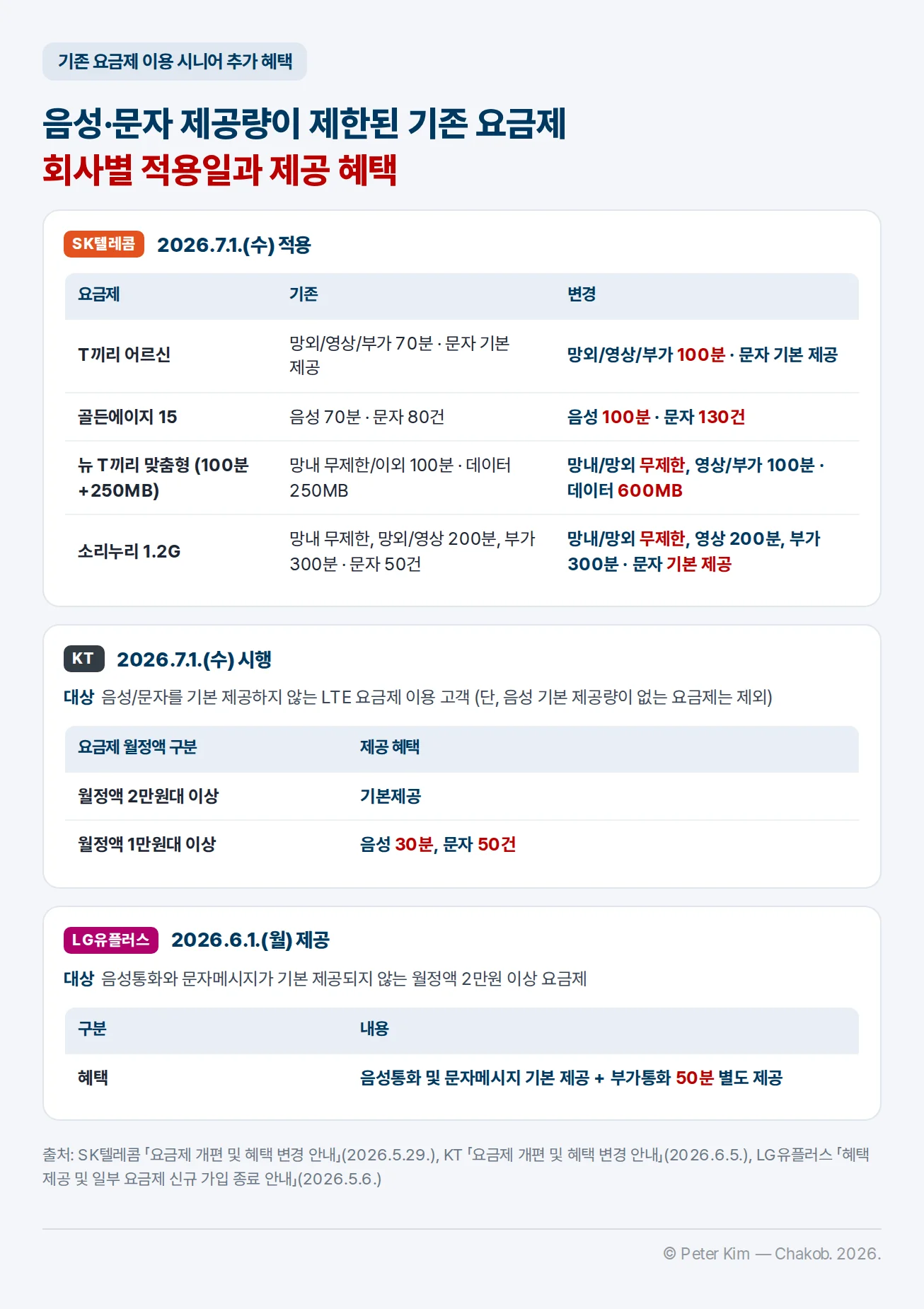 기존 요금제 이용 만 65세 이상 고객의 회사별 추가 혜택. SK텔레콤 2026년 7월 1일 적용: T끼리 어르신 망외/영상/부가 70분 · 문자 기본 제공에서 망외/영상/부가 100분 · 문자 기본 제공; 골든에이지 15 음성 70분 · 문자 80건에서 음성 100분 · 문자 130건; 뉴 T끼리 맞춤형 (100분+250MB) 망내 무제한/이외 100분 · 데이터 250MB에서 망내/망외 무제한, 영상/부가 100분 · 데이터 600MB; 소리누리 1.2G 망내 무제한, 망외/영상 200분, 부가 300분 · 문자 50건에서 망내/망외 무제한, 영상 200분, 부가 300분 · 문자 기본 제공. KT 2026년 7월 1일 시행: 음성/문자를 기본 제공하지 않는 LTE 요금제 이용 고객(음성 기본 제공량이 없는 요금제는 제외) 대상, 월정액 2만원대 이상 기본제공, 1만원대 이상 음성 30분 문자 50건. LG유플러스 2026년 6월 1일 제공: 음성통화와 문자메시지가 기본 제공되지 않는 월정액 2만원 이상 요금제 대상, 음성통화 및 문자메시지 기본 제공과 부가통화 50분 별도 제공