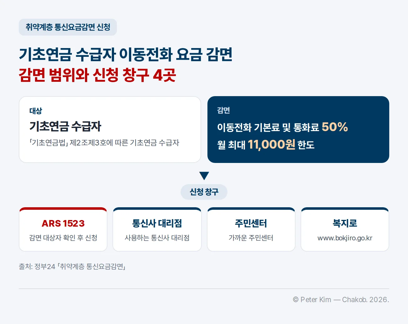 취약계층 통신요금감면 신청 안내. 대상은 「기초연금법」 제2조제3호에 따른 기초연금 수급자, 감면은 이동전화 기본료 및 통화료 50%로 월 최대 11,000원 한도. 신청 창구는 감면 대상자 확인 후 신청하는 ARS 1523, 사용하는 통신사 대리점, 가까운 주민센터, 복지로 www.bokjiro.go.kr 네 곳