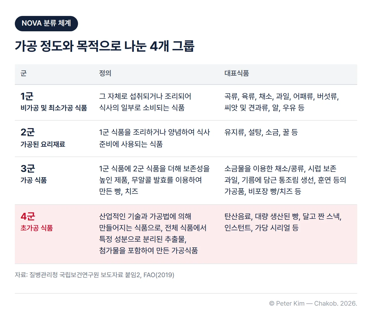 NOVA 식품 분류 체계 1군~4군 표. 1군 비가공 및 최소가공 식품은 곡류·육류·채소·과일·어패류·버섯류·씨앗 및 견과류·알·우유 등, 2군 가공된 요리재료는 유지류·설탕·소금·꿀 등, 3군 가공 식품은 소금물을 이용한 채소·콩류, 시럽 보존 과일, 기름에 담근 통조림 생선, 훈연 등의 가공품, 비포장 빵·치즈 등, 4군 초가공 식품은 탄산음료·대량 생산된 빵·달고 짠 스낵·인스턴트·가당 시리얼 등이며, 군마다 정의가 함께 정리되어 있습니다