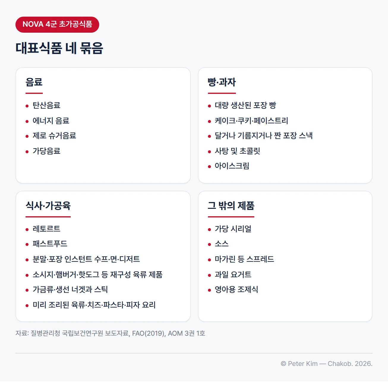 NOVA 4군 초가공식품 대표식품을 음료, 빵·과자, 식사·가공육, 그 밖의 제품 네 묶음으로 나눈 이미지. 음료는 탄산음료·에너지 음료·제로 슈거음료·가당음료, 빵·과자는 대량 생산된 포장 빵·케이크·쿠키·페이스트리·달거나 기름지거나 짠 포장 스낵·사탕 및 초콜릿·아이스크림, 식사·가공육은 레토르트·패스트푸드·분말과 포장 인스턴트 수프·면·디저트·소시지와 햄버거와 핫도그 같은 재구성 육류 제품·가금류와 생선 너겟과 스틱·미리 조리된 육류·치즈·파스타·피자 요리, 그 밖의 제품은 가당 시리얼·소스·마가린 등 스프레드·과일 요거트·영아용 조제식입니다