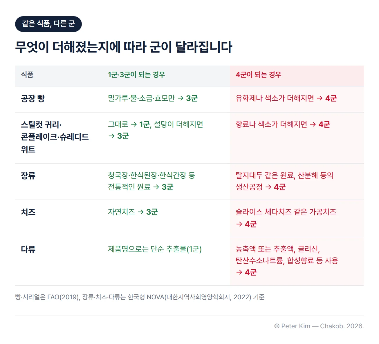 같은 식품이 원재료에 따라 3군과 4군으로 구분되는 비교표. 공장 빵은 밀가루·물·소금·효모만 사용하면 3군, 유화제나 색소가 더해지면 4군. 스틸컷 귀리·콘플레이크·슈레디드 위트는 그대로면 1군, 설탕이 더해지면 3군, 향료나 색소가 더해지면 4군. 장류는 청국장·한식된장·한식간장처럼 전통적인 원료면 3군, 탈지대두 같은 원료나 산분해 공정을 거치면 4군. 치즈는 자연치즈 3군, 슬라이스 체다치즈 같은 가공치즈 4군. 다류는 제품명으로는 단순 추출물이지만 농축액 또는 추출액·글리신·탄산수소나트륨·합성향료 등을 사용하면 4군입니다