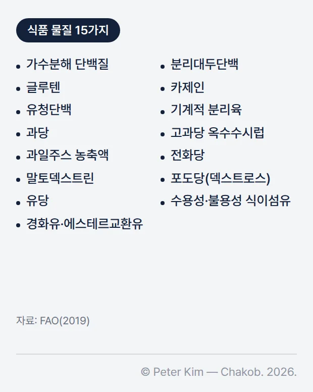 가정 부엌에서 사용하지 않는 식품 물질 15가지 목록. 가수분해 단백질, 분리대두단백, 글루텐, 카제인, 유청단백, 기계적 분리육, 과당, 고과당 옥수수시럽, 과일주스 농축액, 전화당, 말토덱스트린, 포도당(덱스트로스), 유당, 수용성·불용성 식이섬유, 경화유·에스테르교환유