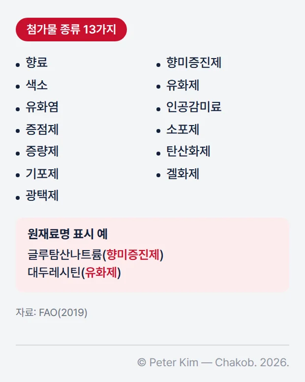 초가공식품에만 사용하는 첨가물 종류 13가지 목록. 향료, 향미증진제, 색소, 유화제, 유화염, 인공감미료, 증점제, 소포제, 증량제, 탄산화제, 기포제, 겔화제, 광택제. 아래에 원재료명 표시 예로 글루탐산나트륨(향미증진제), 대두레시틴(유화제)이 있습니다