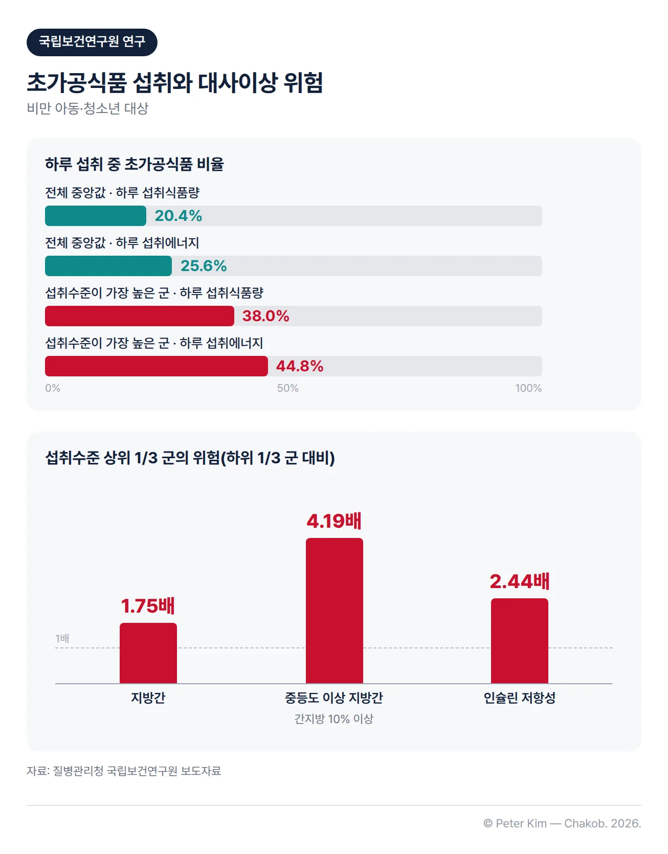 비만 아동·청소년의 초가공식품 섭취 비율과 대사이상 위험 차트. 전체 중앙값은 하루 섭취식품량의 20.4%, 하루 섭취에너지의 25.6%이고, 섭취수준이 가장 높은 군은 하루 섭취식품량의 38.0%, 하루 섭취에너지의 44.8%입니다. 섭취수준 상위 1/3 군은 하위 1/3 군보다 지방간 위험이 1.75배, 간지방 10% 이상인 중등도 이상 지방간 위험이 4.19배, 인슐린 저항성 위험이 2.44배 높습니다