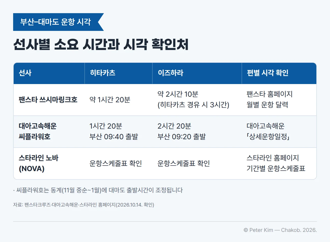 부산–대마도 선사 3곳의 도착항별 소요 시간과 편별 시각을 확인할 곳을 정리한 표. 팬스타 쓰시마링크호는 히타카츠 약 1시간 20분, 이즈하라 약 2시간 10분(히타카츠 경유 시 3시간)이고 편별 시각은 팬스타 홈페이지 월별 운항 달력에서 확인합니다. 대아고속해운 씨플라워호는 히타카츠 1시간 20분(부산 09:40 출발), 이즈하라 2시간 20분(부산 09:20 출발)이고 상세운항일정에서 확인합니다. 스타라인 노바(NOVA)는 스타라인 홈페이지의 기간별 운항스케줄표에서 확인합니다. 씨플라워호는 동계(11월 중순~1월)에 대마도 출발시간이 조정됩니다