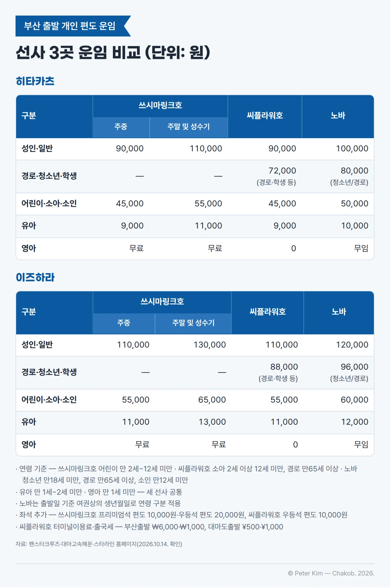 부산 출발 개인 편도 운임을 히타카츠와 이즈하라로 나눈 비교표. 히타카츠 성인 운임은 팬스타 쓰시마링크호 주중 90,000원·주말 및 성수기 110,000원, 대아고속해운 씨플라워호 90,000원, 스타라인 노바 100,000원이고, 이즈하라 성인 운임은 쓰시마링크호 110,000원·130,000원, 씨플라워호 110,000원, 노바 120,000원입니다. 경로·학생은 씨플라워호 72,000원·88,000원, 청소년·경로는 노바 80,000원·96,000원이고, 어린이는 쓰시마링크호 45,000원·55,000원(히타카츠 주중·주말), 씨플라워호 소아 45,000원, 노바 소인 50,000원입니다. 유아는 9,000원~13,000원이고 영아는 세 선사 모두 무료입니다. 각주에 선사별 연령 기준과 유아(만 1세~2세 미만)·영아(만 1세 미만) 기준, 좌석 추가 운임, 씨플라워호 터미널이용료·출국세가 있습니다
