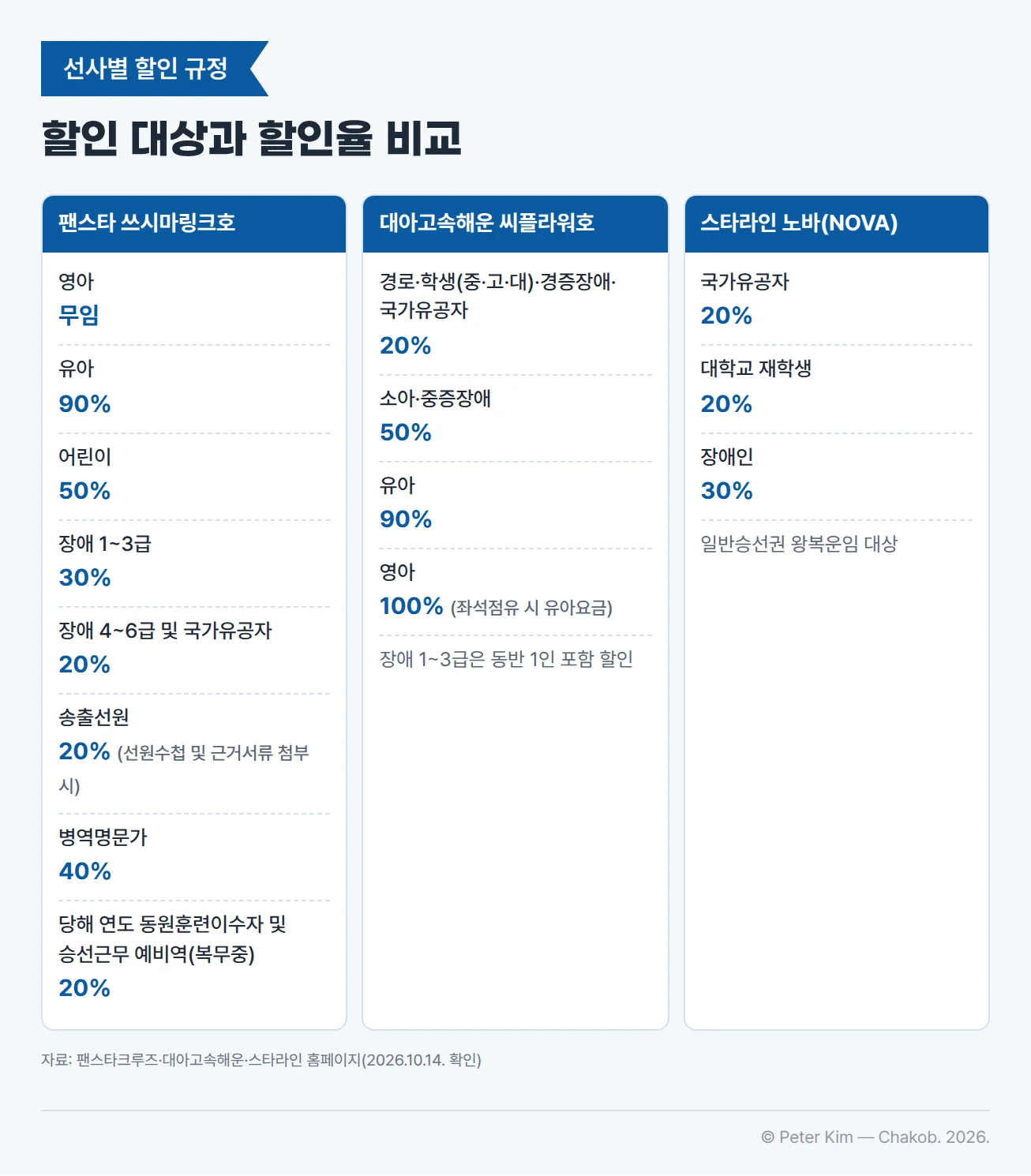 대마도 배편 선사 3곳의 할인 규정을 나란히 놓은 카드. 팬스타 쓰시마링크호는 영아 무임, 유아 90%, 어린이 50%, 장애 1~3급 30%, 4~6급 및 국가유공자 20%, 송출선원 20%(선원수첩 및 근거서류 첨부 시), 병역명문가 40%, 당해 연도 동원훈련이수자 및 승선근무 예비역(복무중) 20% 할인입니다. 대아고속해운 씨플라워호는 경로·학생(중·고·대)·경증장애·국가유공자 20%, 소아·중증장애 50%, 유아 90%, 영아 100%(좌석점유 시 유아요금) 할인이고 장애 1~3급은 동반 1인을 포함해 할인합니다. 스타라인 노바는 국가유공자와 대학교 재학생 20%, 장애인 30%를 일반승선권 왕복운임에 할인합니다