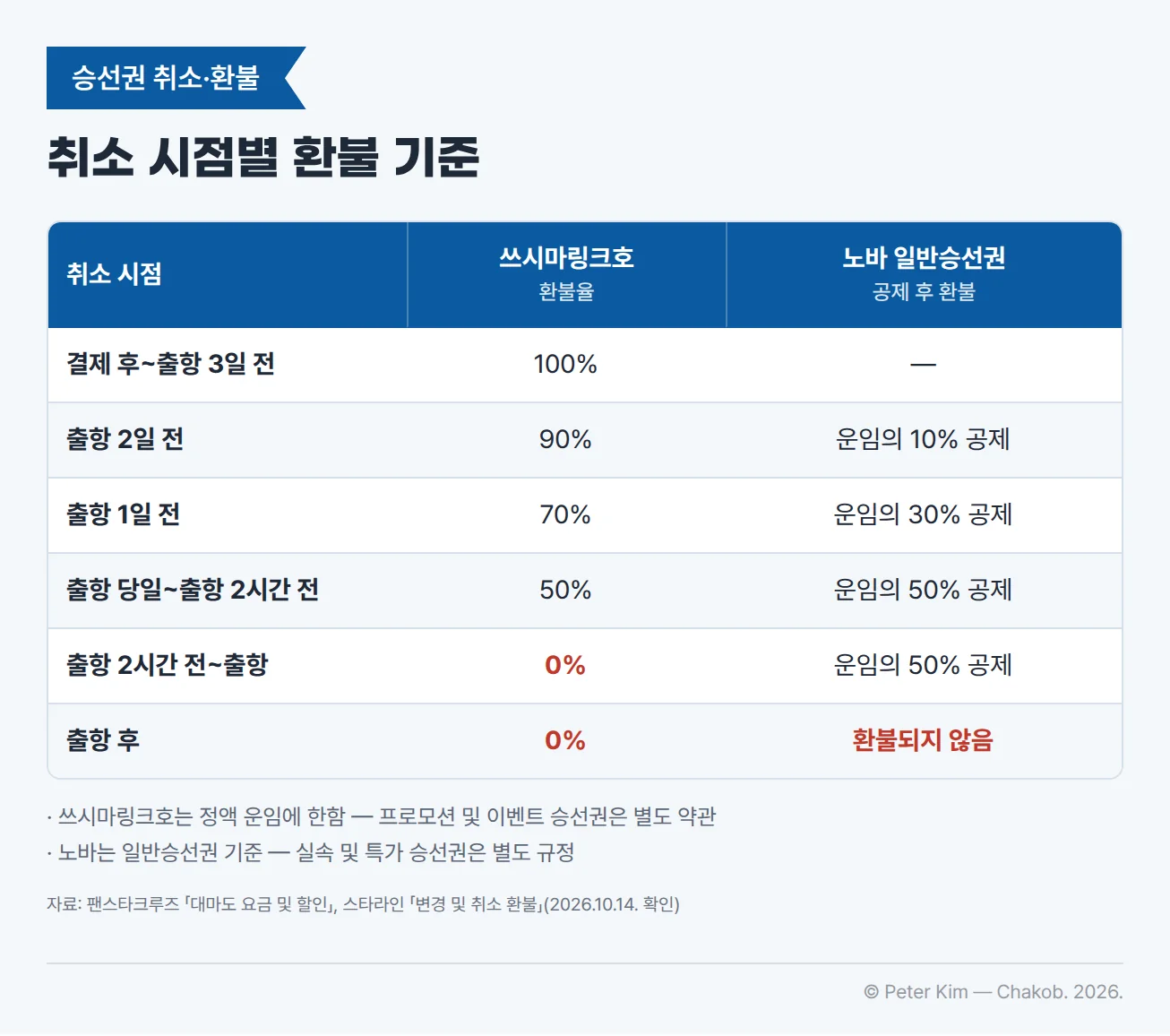 승선권 취소 시점별 환불 비교표. 팬스타 쓰시마링크호 정액 운임은 결제 후~출항 3일 전 100%, 출항 2일 전 90%, 출항 1일 전 70%, 출항 당일~출항 2시간 전 50%를 환불하고 출항 2시간 전부터 출항 이후까지는 0%입니다. 스타라인 노바 일반승선권은 출항 2일 전 운임의 10%, 출항 1일 전 30%, 출항 당일 50%를 공제한 뒤 환불하고 출항 후에는 환불되지 않습니다. 쓰시마링크호 프로모션·이벤트 승선권과 노바 실속·특가 승선권은 별도 규정을 따릅니다