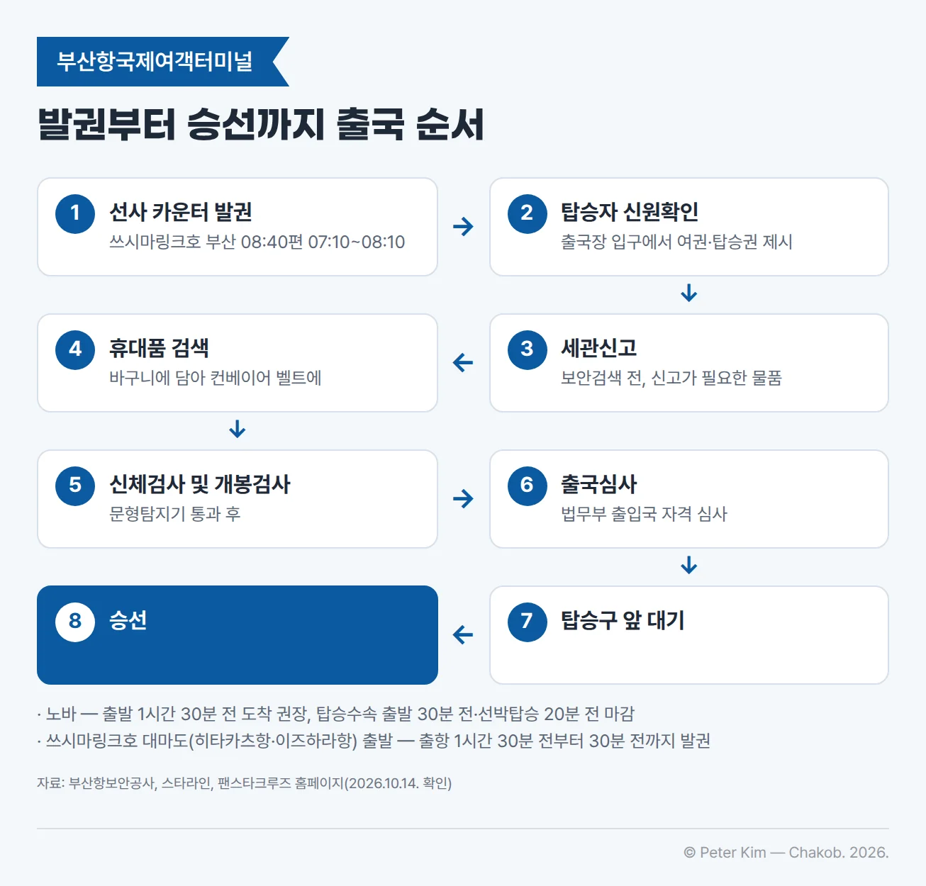 부산항국제여객터미널에서 대마도 배를 타기까지의 순서도. 선사 카운터에서 발권(쓰시마링크호 부산 08:40편은 07:10~08:10)한 뒤 출국장 입구에서 여권과 탑승권을 제시해 신원을 확인하고, 보안검색 전에 세관신고를 합니다. 이어서 휴대품을 바구니에 담아 컨베이어 벨트로 검색하고, 문형탐지기를 통과한 뒤 검색요원의 안내에 따라 검색을 받고, 검색장비의 반응에 따라 촉수검사나 개봉검사를 받을 수 있습니다. 법무부 출국심사를 마치면 탑승구 앞에서 기다렸다가 승선합니다. 각주에 노바는 출발 1시간 30분 전 도착을 권장하고 탑승수속은 출발 30분 전, 선박탑승은 20분 전에 마감하며, 쓰시마링크호의 대마도 출발편은 출항 1시간 30분 전부터 30분 전까지 발권한다는 내용이 있습니다