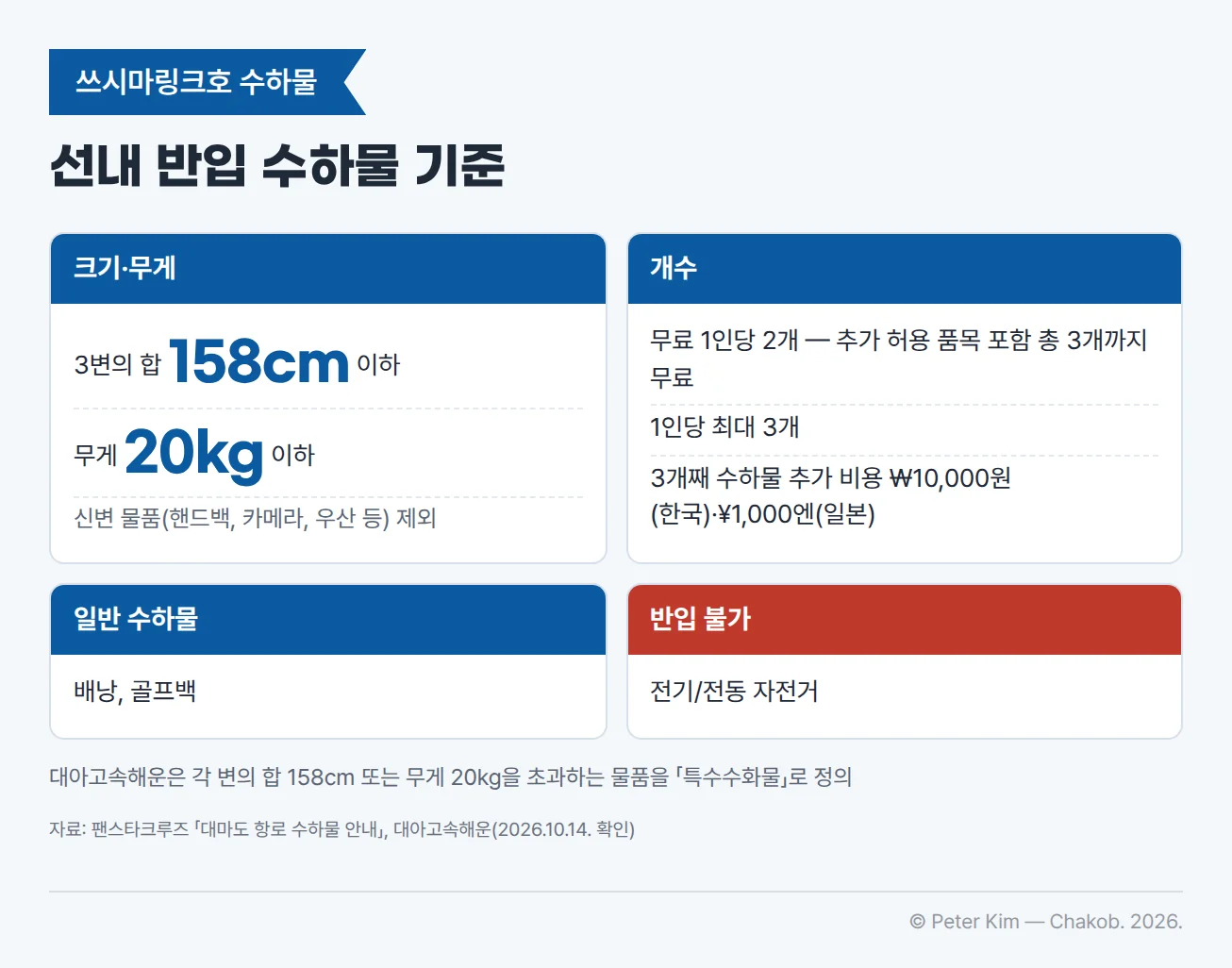 팬스타 쓰시마링크호 수하물 규정 카드. 핸드백·카메라·우산 같은 신변 물품을 빼고 3변의 합 158cm 이하, 무게 20kg 이하로 반입할 수 있습니다. 무료 수하물은 1인당 2개이고 추가 허용 품목을 포함하면 총 3개까지 무료입니다. 1인당 최대 3개까지 반입할 수 있고 3개째 수하물은 한국 10,000원, 일본 1,000엔의 추가 비용이 있습니다. 배낭과 골프백은 일반 수하물로 취급하고, 전기·전동 자전거는 반입할 수 없습니다. 각주에 대아고속해운은 각 변의 합 158cm 또는 무게 20kg을 넘는 물품을 특수수화물로 정의한다는 내용이 있습니다