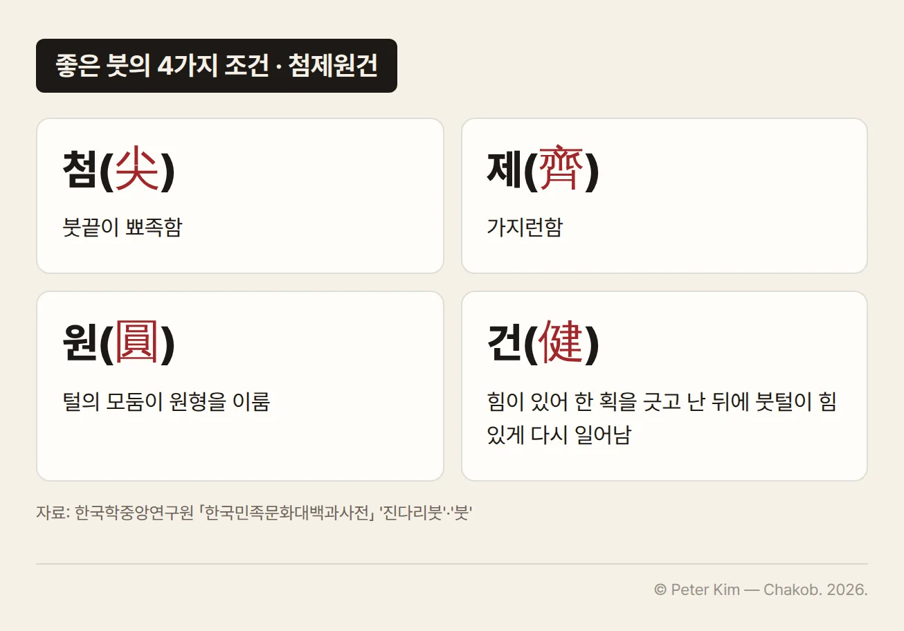 좋은 붓의 네 가지 조건 첨제원건을 네 칸 카드로 정리한 표입니다. 첨(尖)은 붓끝이 뾰족함, 제(齊)는 가지런함, 원(圓)은 털의 모둠이 원형을 이룸, 건(健)은 힘이 있어 한 획을 긋고 난 뒤에 붓털이 힘 있게 다시 일어남입니다.