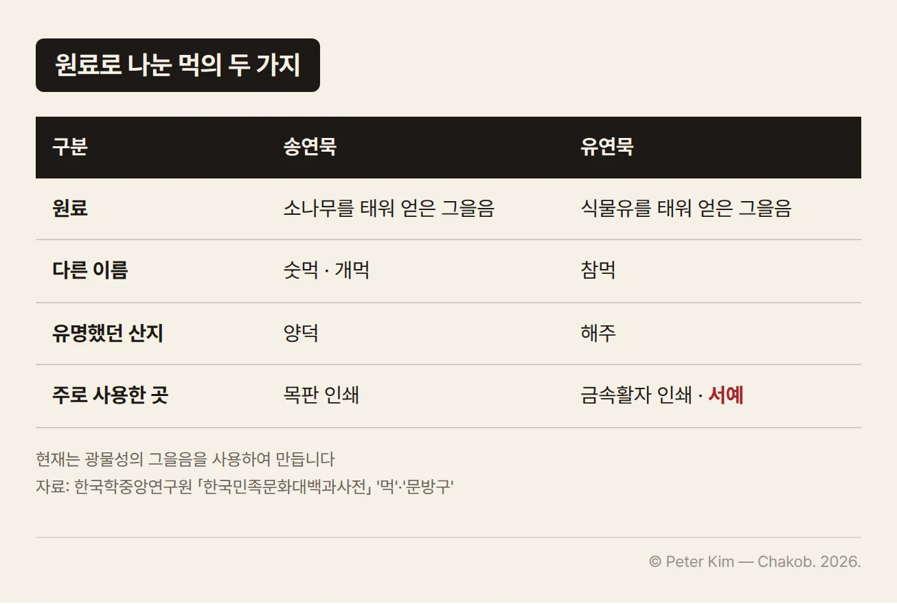 송연묵과 유연묵을 비교한 표입니다. 송연묵은 소나무를 태운 그을음으로 만들고 숫먹·개먹이라고도 하며 양덕의 것이 유명했고 대개 목판 인쇄에 사용했습니다. 유연묵은 식물유를 태운 그을음으로 만들고 참먹이라고도 하며 해주의 것이 유명했고 금속활자 인쇄와 서예에 주로 사용했습니다. 표 아래에 현재는 광물성의 그을음을 사용하여 만든다는 주석이 있습니다.