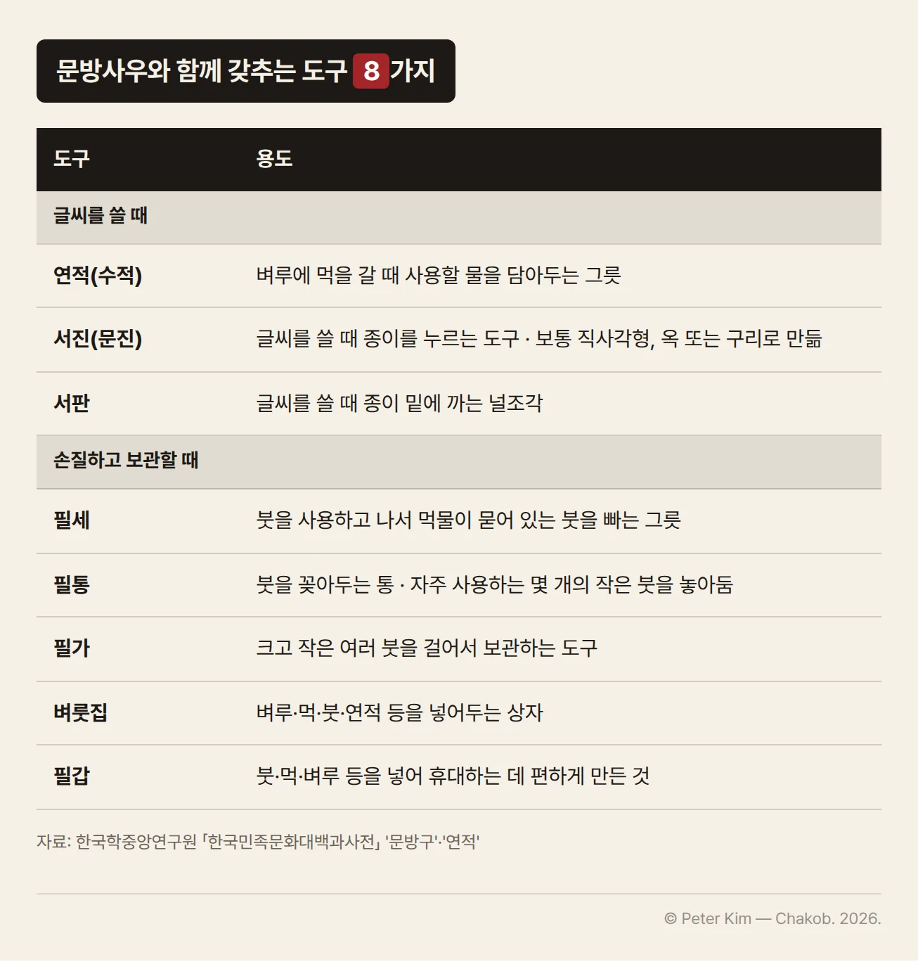 문방사우와 함께 갖추는 도구 8가지를 정리한 표입니다. 글씨를 쓸 때 사용하는 도구로 벼루에 먹을 갈 때 사용할 물을 담아두는 연적(수적), 글씨를 쓸 때 종이를 누르는 서진(문진), 종이 밑에 까는 널조각인 서판이 있고, 손질하고 보관하는 도구로 먹물이 묻은 붓을 빠는 필세, 붓을 꽂아두는 필통, 여러 붓을 걸어서 보관하는 필가, 벼루·먹·붓·연적 등을 넣어두는 벼룻집, 붓·먹·벼루 등을 넣어 휴대하는 필갑이 있습니다.