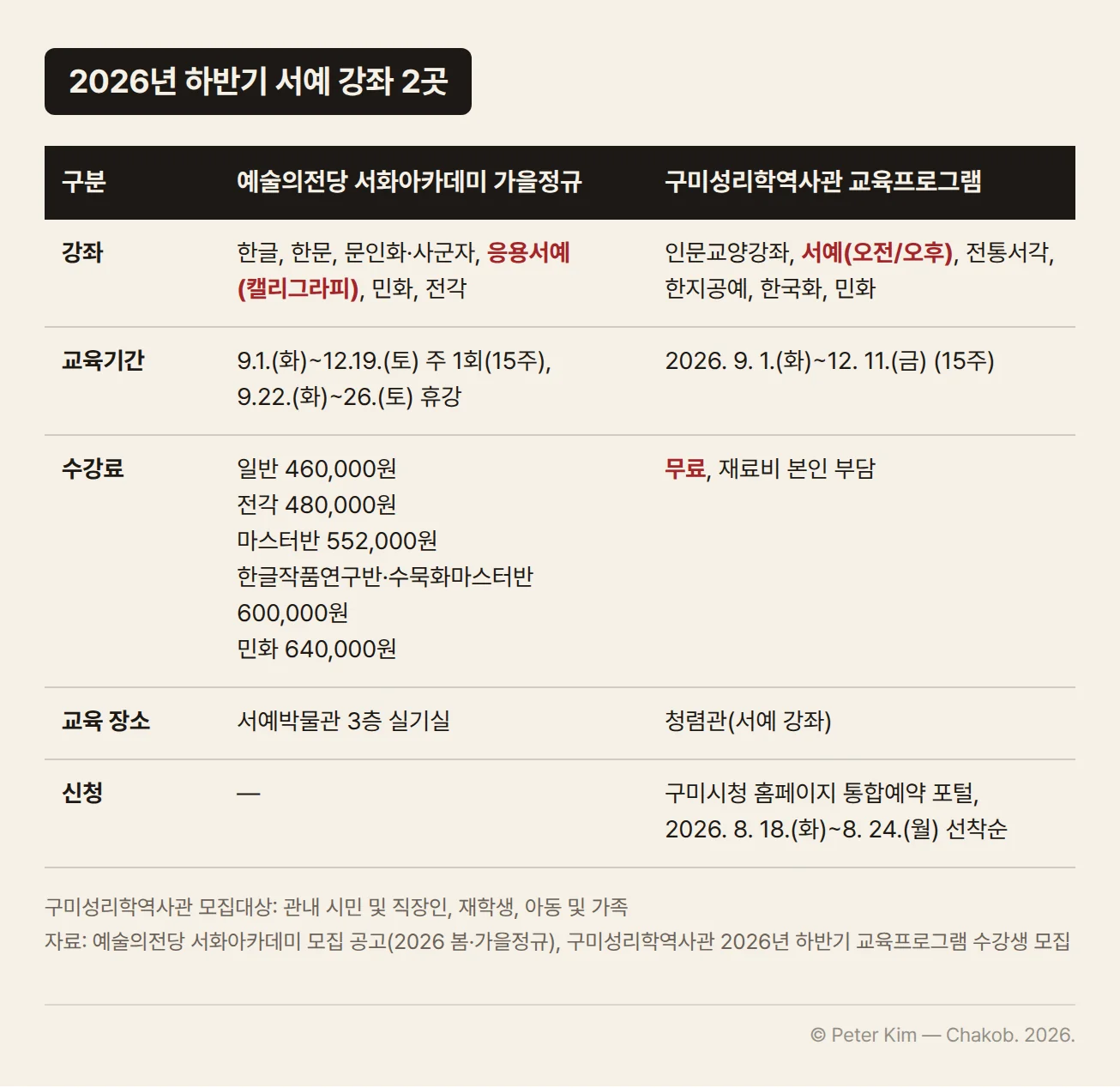2026년 하반기 서예 강좌 두 곳을 비교한 표입니다. 예술의전당 서화아카데미 가을정규는 한글, 한문, 문인화·사군자, 응용서예(캘리그라피), 민화, 전각 강좌를 9월 1일부터 12월 19일까지 주 1회 15주 동안 열고, 수강료는 일반 460,000원부터 민화 640,000원까지이며 서예박물관 3층 실기실에서 수업합니다. 구미성리학역사관 교육프로그램은 인문교양강좌, 서예(오전/오후), 전통서각, 한지공예, 한국화, 민화 강좌를 2026년 9월 1일부터 12월 11일까지 15주 동안 열고, 수강료는 무료이며 재료비는 본인 부담이고, 서예 강좌는 청렴관에서 수업하며 2026년 8월 18일부터 8월 24일까지 구미시청 홈페이지 통합예약 포털에서 선착순으로 접수했습니다.