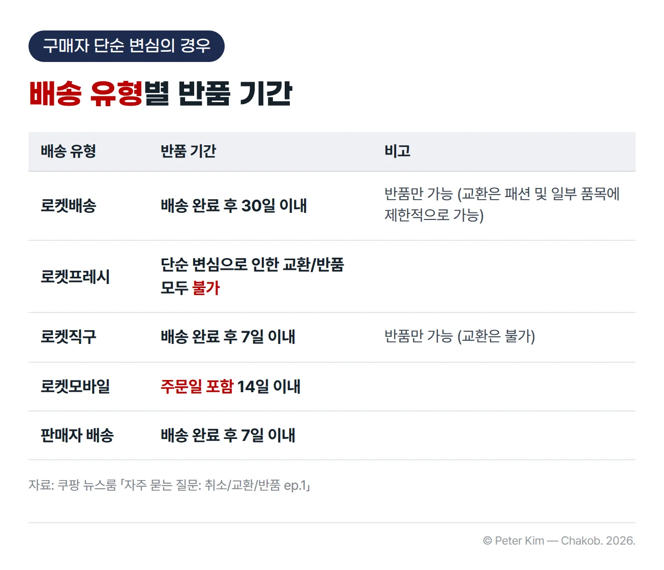 쿠팡 배송 유형별 단순 변심 반품 기간 표. 로켓배송은 배송 완료 후 30일 이내 반품만 가능하고 교환은 패션 및 일부 품목에 제한적으로 가능합니다. 로켓프레시는 단순 변심으로 인한 교환과 반품이 모두 불가합니다. 로켓직구는 배송 완료 후 7일 이내 반품만 가능하고 교환은 불가합니다. 로켓모바일은 주문일 포함 14일 이내, 판매자 배송은 배송 완료 후 7일 이내입니다