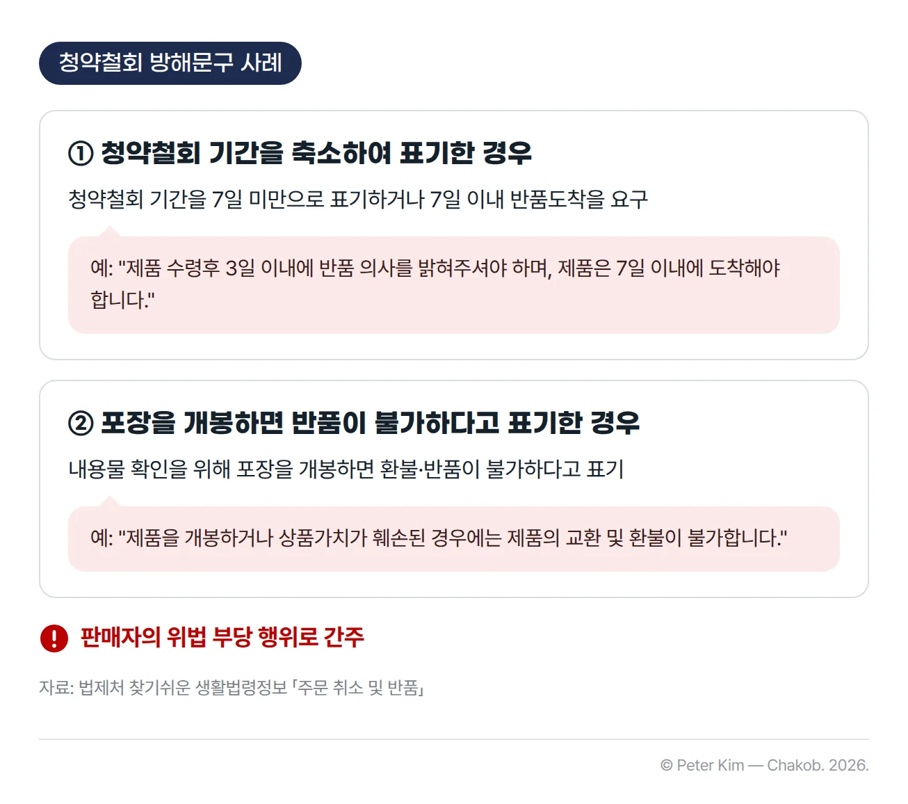 청약철회 방해문구 사례 두 가지. 첫째, 청약철회 기간을 7일 미만으로 표기하거나 7일 이내 반품도착을 요구하는 등 기간을 축소하여 표기한 경우로, 예시 문구는 '제품 수령후 3일 이내에 반품 의사를 밝혀주셔야 하며, 제품은 7일 이내에 도착해야 합니다'입니다. 둘째, 내용물 확인을 위해 포장을 개봉하면 환불·반품이 불가하다고 표기한 경우로, 예시 문구는 '제품을 개봉하거나 상품가치가 훼손된 경우에는 제품의 교환 및 환불이 불가합니다'입니다. 하단에 판매자의 위법 부당 행위로 간주한다는 문구가 있습니다