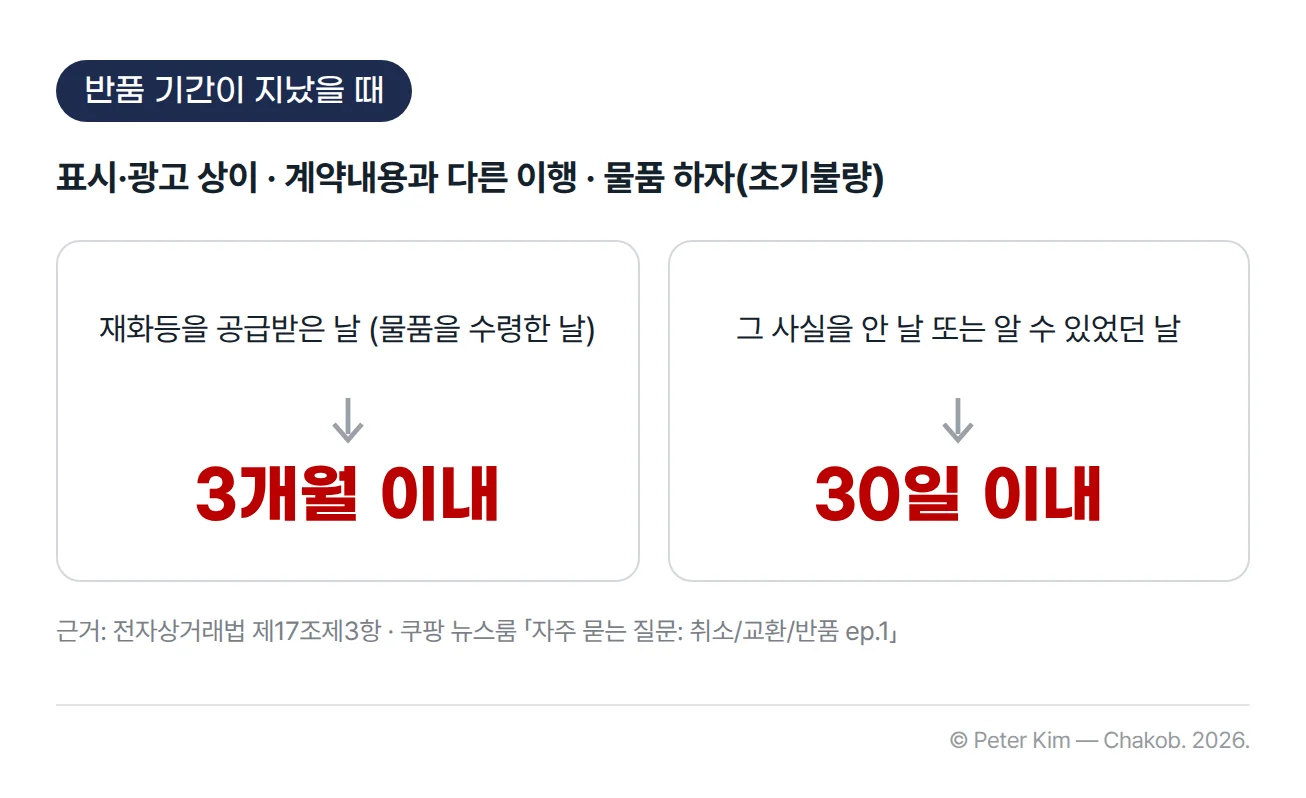 표시·광고와 다르거나 계약내용과 다르게 이행된 경우, 그리고 물품 하자(초기불량)일 때의 청약철회 기간 도식. 재화등을 공급받은 날, 곧 물품을 수령한 날부터 3개월 이내와 그 사실을 안 날 또는 알 수 있었던 날부터 30일 이내의 두 가지 기준이 나란히 있습니다. 근거는 전자상거래법 제17조제3항입니다