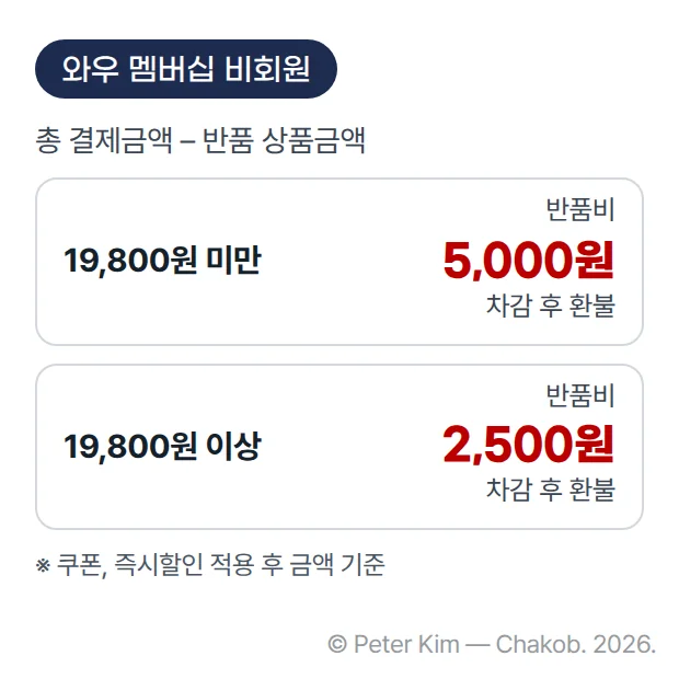 로켓배송 상품 단순 변심 반품 시 와우 멤버십 비회원의 반품비 기준. 총 결제금액에서 반품 상품금액을 뺀 금액이 19,800원 미만이면 반품비 5,000원, 19,800원 이상이면 반품비 2,500원을 차감한 뒤 환불합니다. 쿠폰과 즉시할인 적용 후 금액 기준입니다