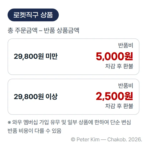 로켓직구 상품 단순 변심 반품 시 반품비 기준. 총 주문금액에서 반품 상품금액을 뺀 금액이 29,800원 미만이면 반품비 5,000원, 29,800원 이상이면 반품비 2,500원을 차감한 뒤 환불합니다. 와우 멤버십 가입 유무 및 일부 상품에 한하여 단순 변심 반품 비용이 다를 수 있습니다