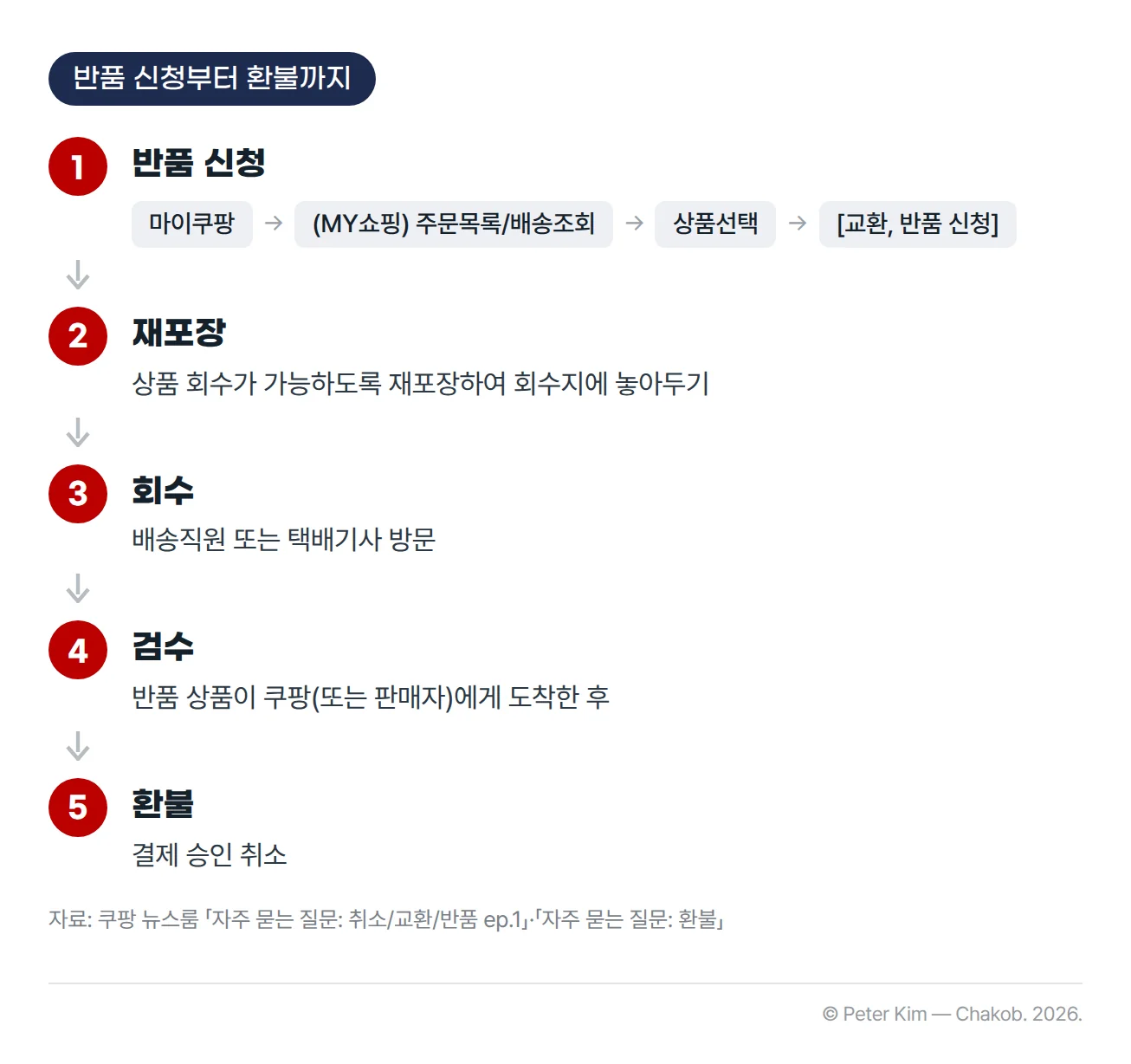 쿠팡 반품 진행 순서 5단계. 1단계 반품 신청은 마이쿠팡, MY쇼핑 주문목록/배송조회, 상품선택, 교환, 반품 신청 순서입니다. 2단계 상품을 재포장해 회수지에 놓아둡니다. 3단계 배송직원 또는 택배기사가 방문해 회수합니다. 4단계 반품 상품이 도착한 뒤 검수합니다. 5단계 결제 승인이 취소되어 환불됩니다