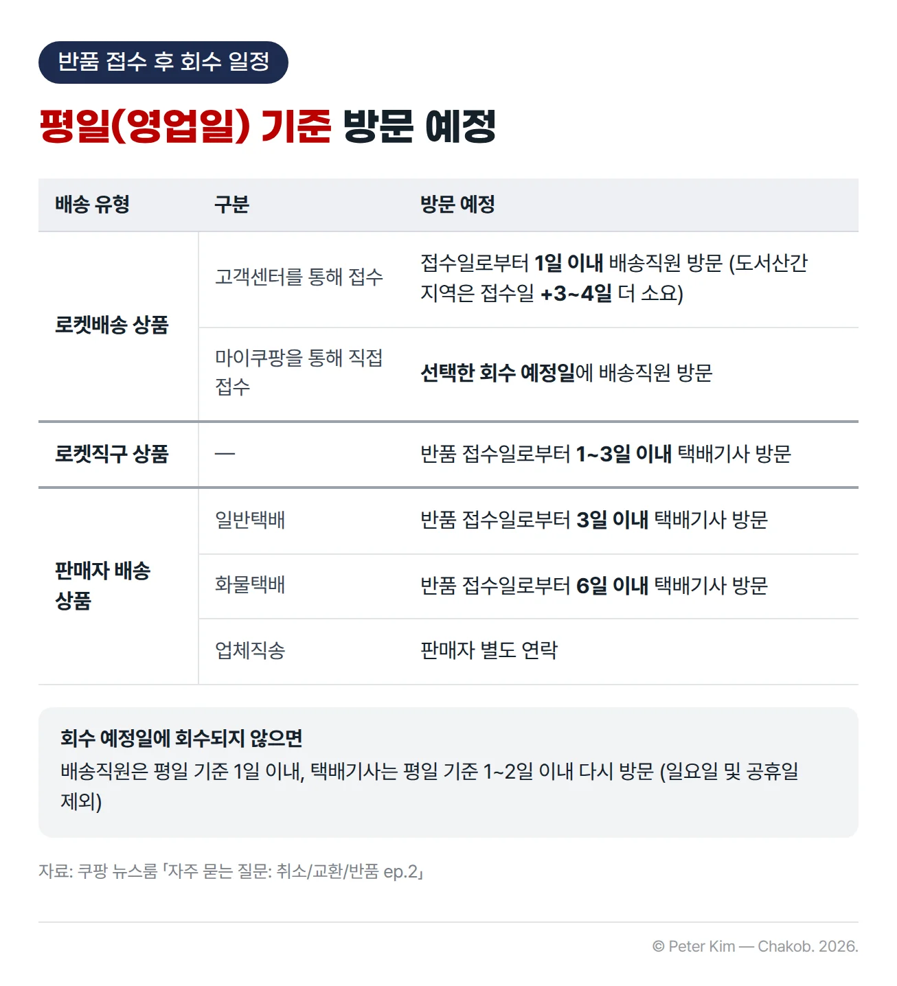 쿠팡 반품 접수 후 회수 방문 일정 표, 평일(영업일) 기준. 로켓배송 상품은 고객센터를 통해 접수하면 접수일로부터 1일 이내 배송직원이 방문하고 도서산간 지역은 3~4일이 더 소요되며, 마이쿠팡에서 직접 접수하면 선택한 회수 예정일에 배송직원이 방문합니다. 로켓직구 상품은 반품 접수일로부터 1~3일 이내 택배기사가 방문합니다. 판매자 배송 상품은 일반택배 3일 이내, 화물택배 6일 이내 택배기사가 방문하고, 업체직송은 판매자가 별도로 연락합니다. 회수 예정일에 회수되지 않으면 배송직원은 평일 기준 1일 이내, 택배기사는 1~2일 이내 다시 방문하며 일요일과 공휴일은 제외입니다