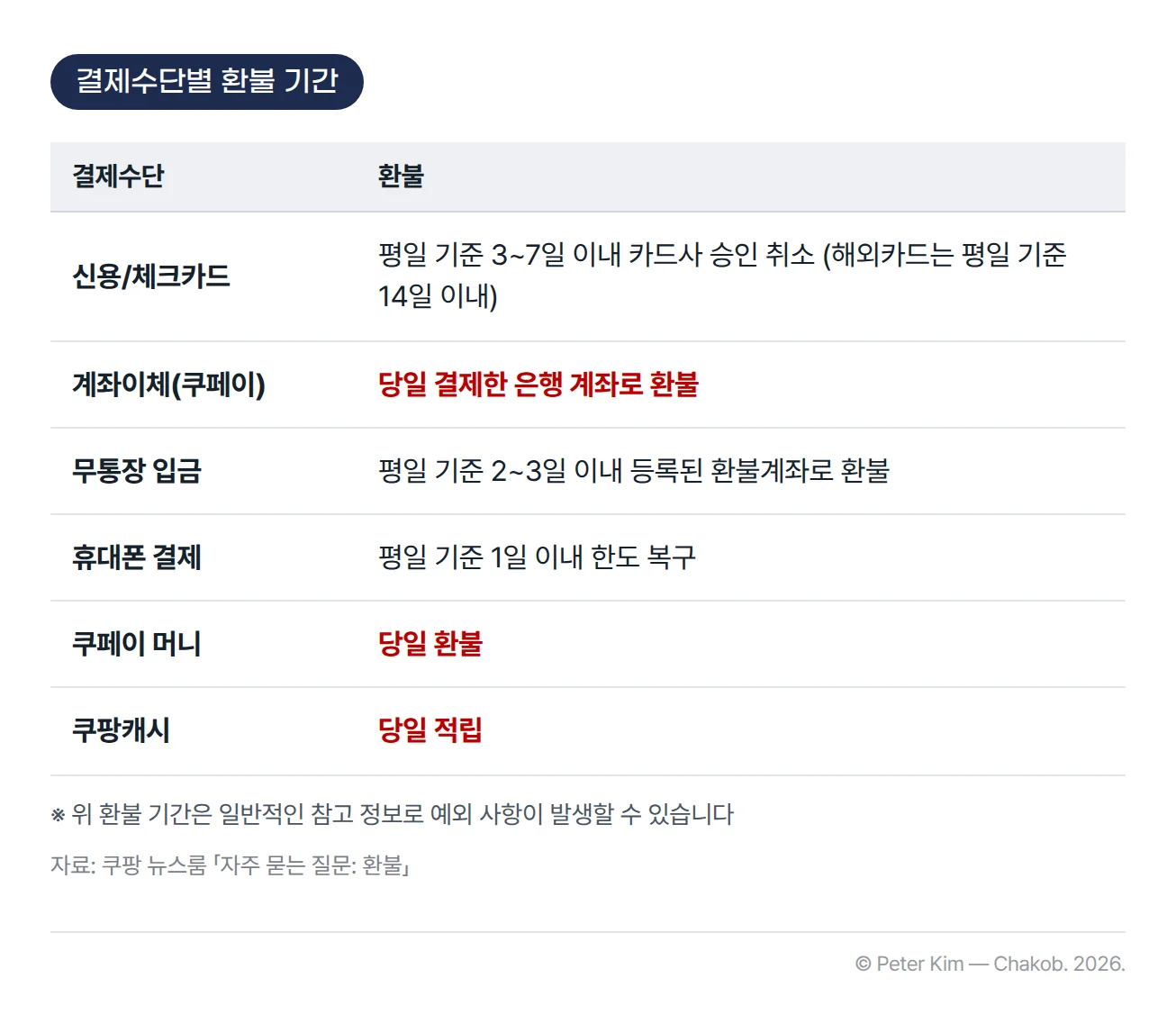 쿠팡 결제수단별 환불 기간 표. 신용/체크카드는 평일 기준 3~7일 이내 카드사 승인 취소이고 해외카드는 평일 기준 14일 이내입니다. 계좌이체(쿠페이)는 당일 결제한 은행 계좌로 환불, 무통장 입금은 평일 기준 2~3일 이내 등록된 환불계좌로 환불, 휴대폰 결제는 평일 기준 1일 이내 한도 복구, 쿠페이 머니는 당일 환불, 쿠팡캐시는 당일 적립입니다. 일반적인 참고 정보로 예외 사항이 발생할 수 있습니다