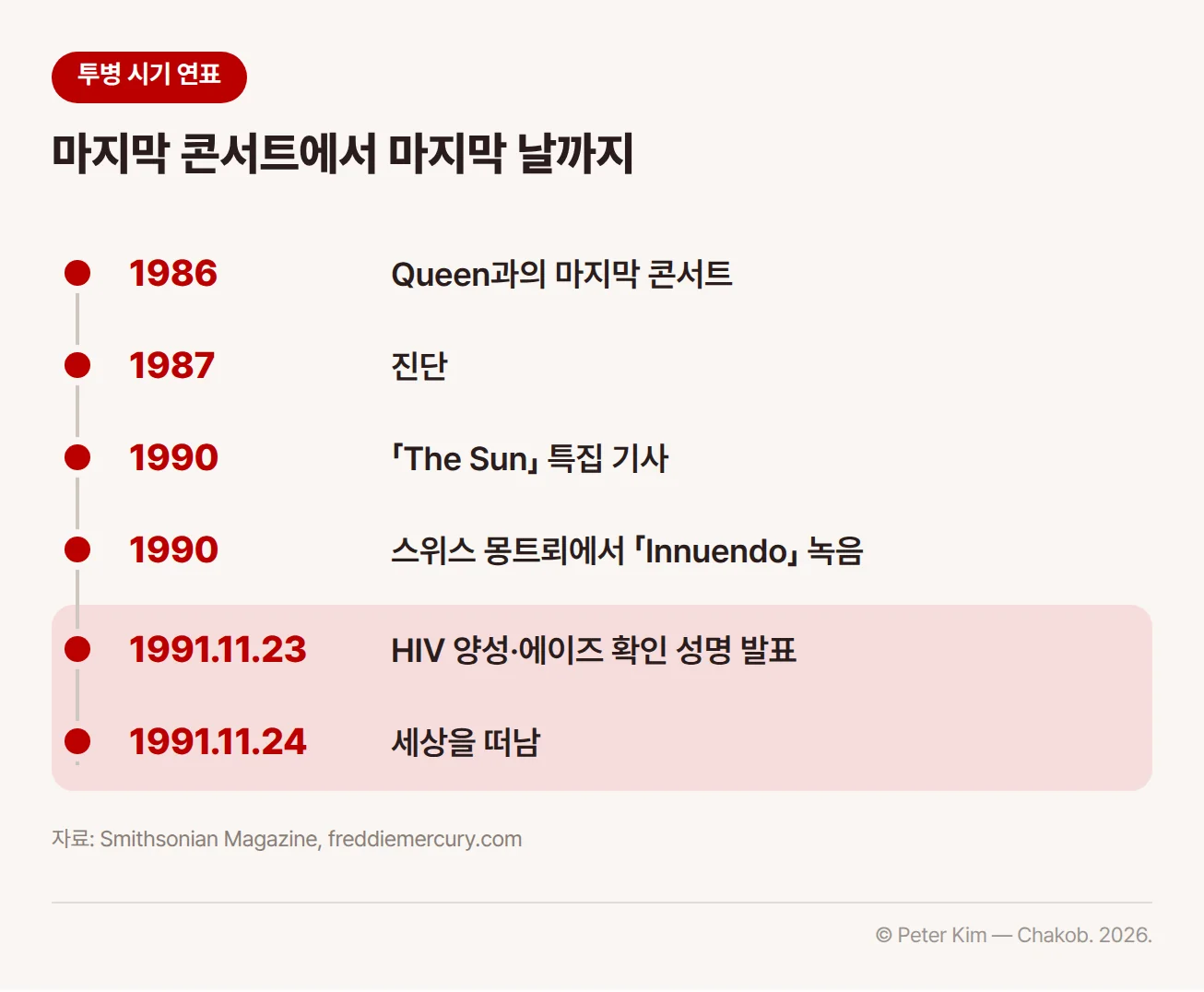 1986년부터 1991년까지 프레디 머큐리의 투병 시기 연표. 1986년 Queen과의 마지막 콘서트, 1987년 진단, 1990년 영국 타블로이드 「The Sun」의 특집 기사, 1990년 스위스 몽트뢰에서 「Innuendo」 녹음, 1991년 11월 23일 HIV 양성과 에이즈를 확인하는 성명 발표, 1991년 11월 24일 사망이 차례로 놓여 있습니다.