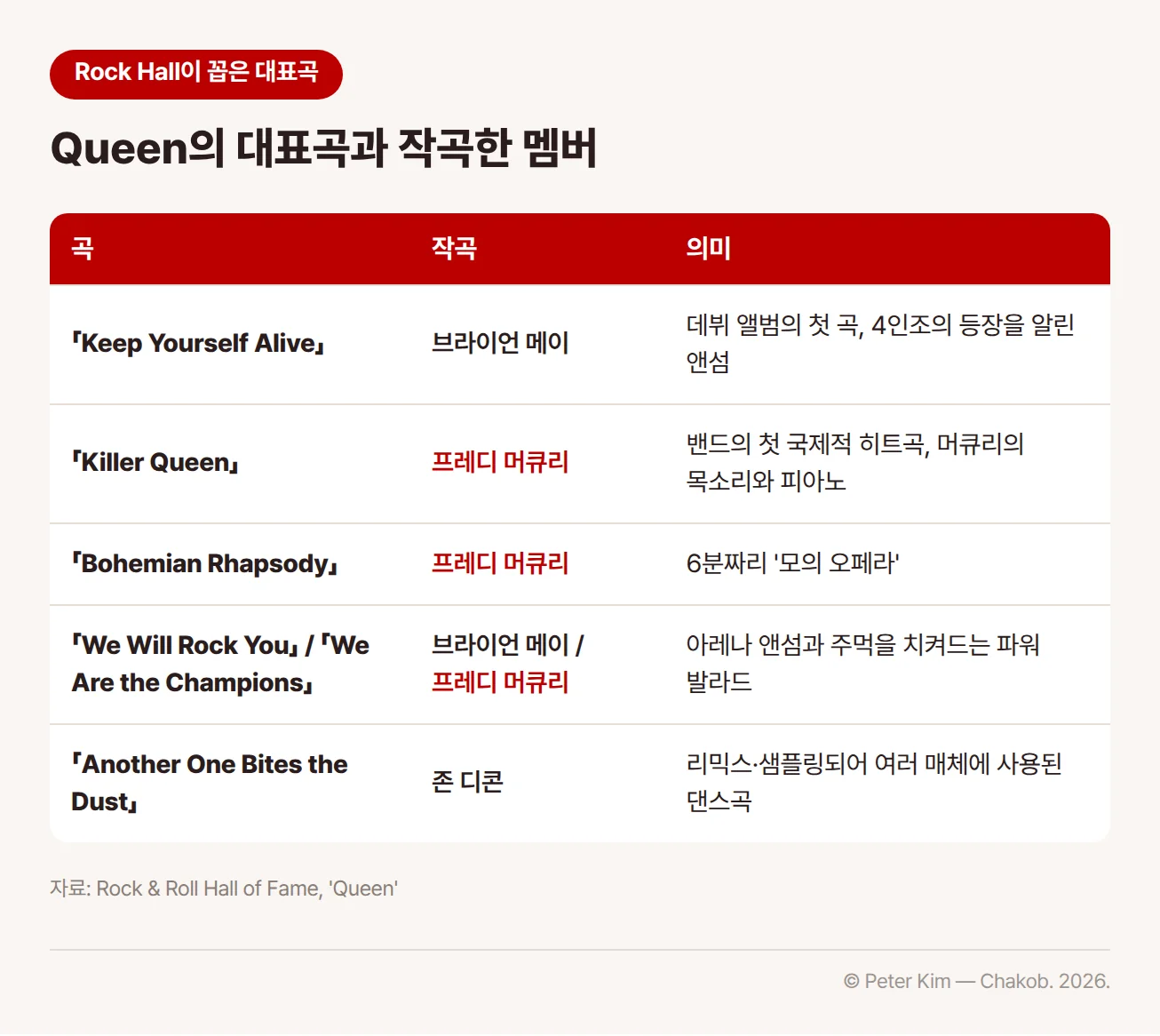 Rock & Roll Hall of Fame이 꼽은 Queen 대표곡 표. 브라이언 메이가 작곡한 「Keep Yourself Alive」는 데뷔 앨범의 첫 곡이고, 머큐리가 작곡한 「Killer Queen」은 밴드의 첫 국제적 히트곡입니다. 머큐리의 「Bohemian Rhapsody」는 6분짜리 '모의 오페라'이고, 「We Will Rock You」와 「We Are the Champions」는 브라이언 메이의 아레나 앤섬과 머큐리의 파워 발라드입니다. 존 디콘이 작곡한 「Another One Bites the Dust」는 Queen의 가장 큰 히트곡 중 하나로 리믹스되고 샘플링되어 여러 매체에 사용된 댄스곡입니다.