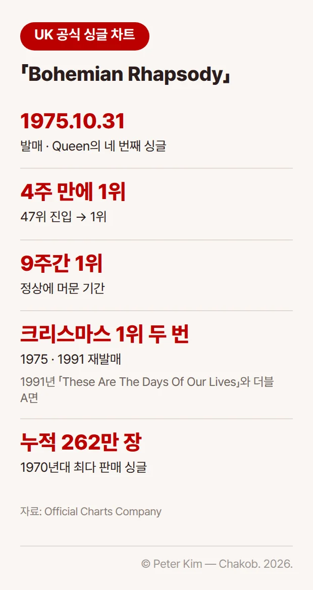 「Bohemian Rhapsody」의 영국 공식 싱글 차트 기록. 1975년 10월 31일 Queen의 네 번째 싱글로 발매되어 47위로 진입한 뒤 4주 만에 1위에 올랐고 9주간 1위를 지켰습니다. 1975년과, 머큐리 사망 후 「These Are The Days Of Our Lives」와 더블 A면으로 재발매된 1991년 두 번 크리스마스 1위를 차지했고, 누적 판매 262만 장으로 1970년대 최다 판매 싱글입니다.