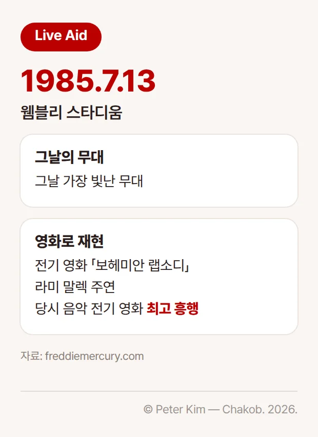 Queen의 Live Aid 무대 정보. 1985년 7월 13일 웸블리 스타디움에서 개최된 Live Aid에서 Queen은 그날 가장 빛난 무대를 펼쳤습니다. Live Aid 무대를 재현한 전기 영화 「보헤미안 랩소디」(오스카 수상 배우 라미 말렉 주연)는 당시까지 음악 전기 영화 가운데 최고 흥행을 기록했습니다.