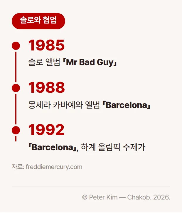 프레디 머큐리의 솔로와 협업 활동 연표. 1985년 솔로 앨범 「Mr Bad Guy」를 발표했고, 1988년 몽세라 카바예와 앨범 「Barcelona」를 발표했으며, 그 타이틀곡은 1992년 하계 올림픽 주제가가 되었습니다.