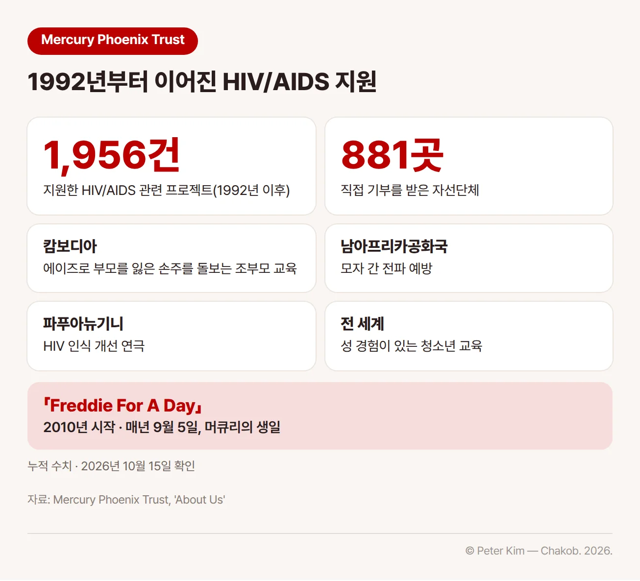 Mercury Phoenix Trust의 활동 정리. 1992년 이후 지원한 HIV/AIDS 관련 프로젝트는 1,956건이고, 직접 기부를 받은 자선단체는 881곳입니다. 캄보디아에서 에이즈로 부모를 잃은 손주를 돌보는 조부모 교육, 남아프리카공화국의 모자 간 전파 예방, 파푸아뉴기니의 HIV 인식 개선 연극, 전 세계의 성 경험이 있는 청소년 교육 같은 프로젝트를 지원했고, 2010년부터 머큐리의 생일인 매년 9월 5일에 「Freddie For A Day」를 엽니다.