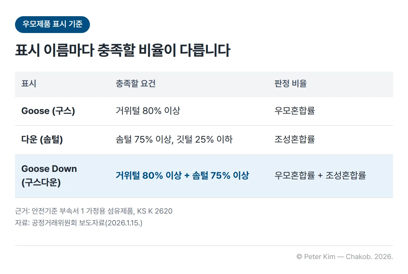 충전재 표시 이름별 요건 표 — 'Goose(구스)'는 거위털 80% 이상(우모혼합률), '다운(솜털)'은 솜털 75% 이상·깃털 25% 이하(조성혼합률), 'Goose Down(구스다운)'은 거위털 80% 이상과 솜털 75% 이상을 모두 충족해야 함(우모혼합률과 조성혼합률)