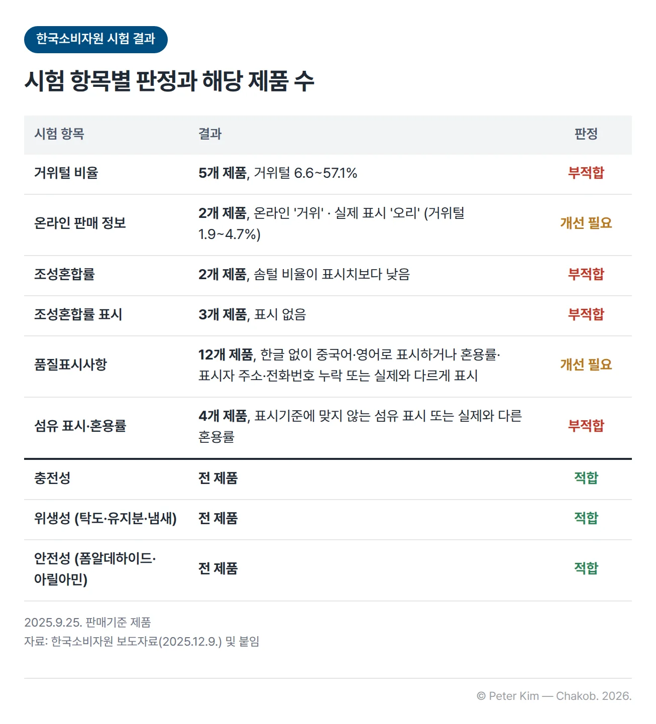 한국소비자원 구스다운 패딩 시험 항목별 결과 표 — 거위털 비율 5개 제품 부적합(거위털 6.6~57.1%), 온라인 판매 정보 '거위'와 실제 표시 '오리'가 다른 2개 제품 개선 필요(거위털 1.9~4.7%), 솜털 비율이 표시치보다 낮은 2개 제품 부적합, 조성혼합률 표시 없는 3개 제품 부적합, 품질표시사항 12개 제품 개선 필요, 섬유 표시·혼용률 4개 제품 부적합, 충전성·위생성·안전성은 전 제품 적합