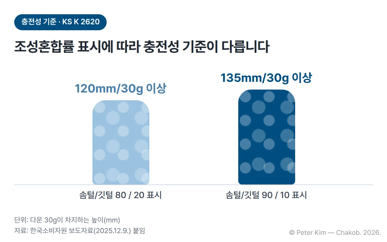 KS K 2620 충전성 기준 막대 비교 — 솜털·깃털 80/20 표시는 120mm/30g 이상, 90/10 표시는 135mm/30g 이상