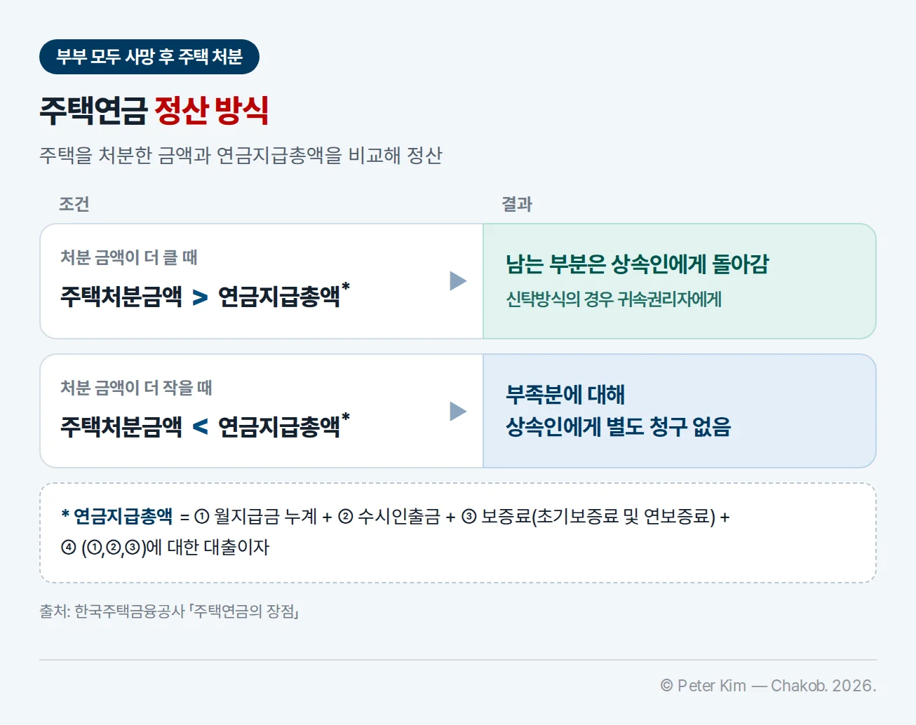 부부 모두 사망 후 주택을 처분해 정산하는 주택연금 정산 방식 비교표. 주택처분금액이 연금지급총액보다 크면 남는 부분은 상속인(신탁방식의 경우 귀속권리자)에게 돌아가고, 주택처분금액이 연금지급총액보다 작으면 부족분에 대해 상속인에게 별도 청구가 없음. 하단에 연금지급총액은 월지급금 누계, 수시인출금, 보증료(초기보증료 및 연보증료), 이들에 대한 대출이자의 합이라는 주석